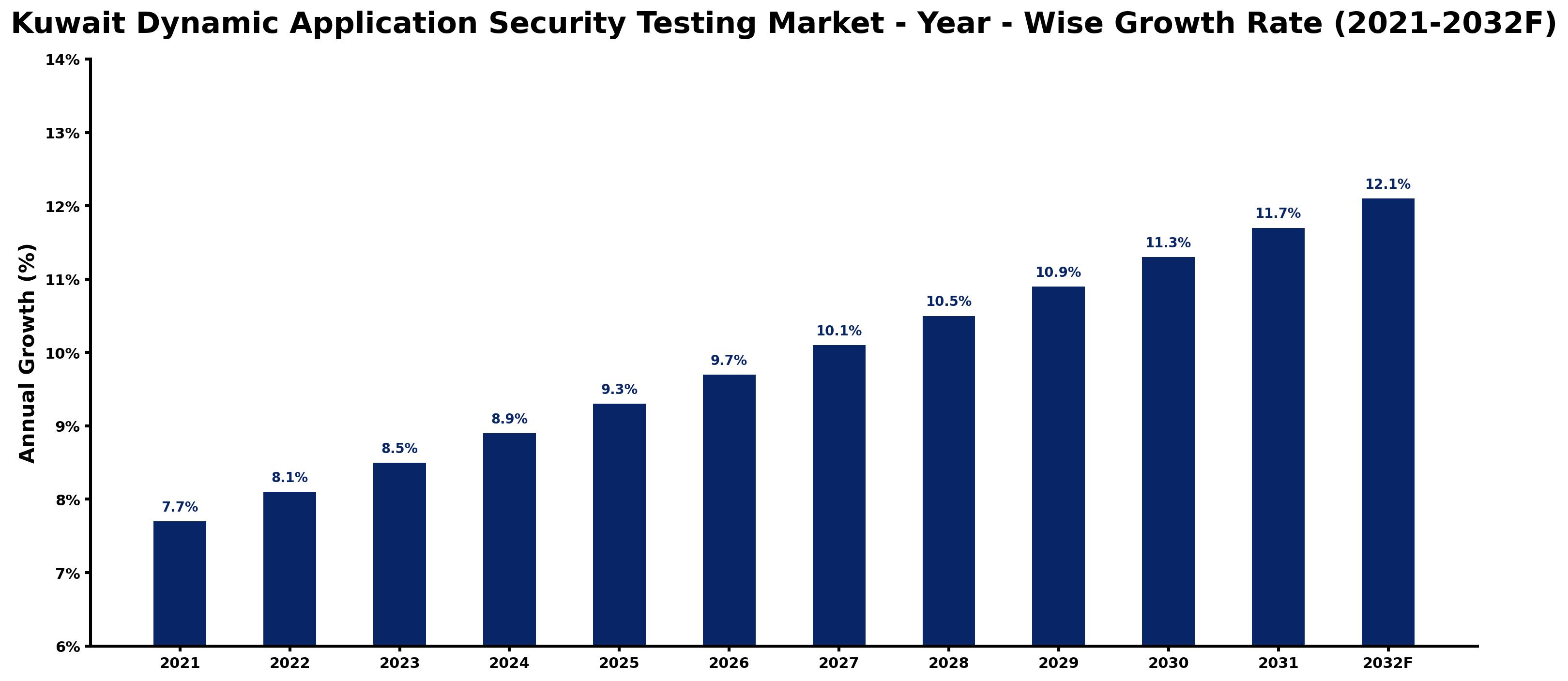 Kuwait Dynamic Application Security Testing Market Year-wise Growth Rate and Key Drivers