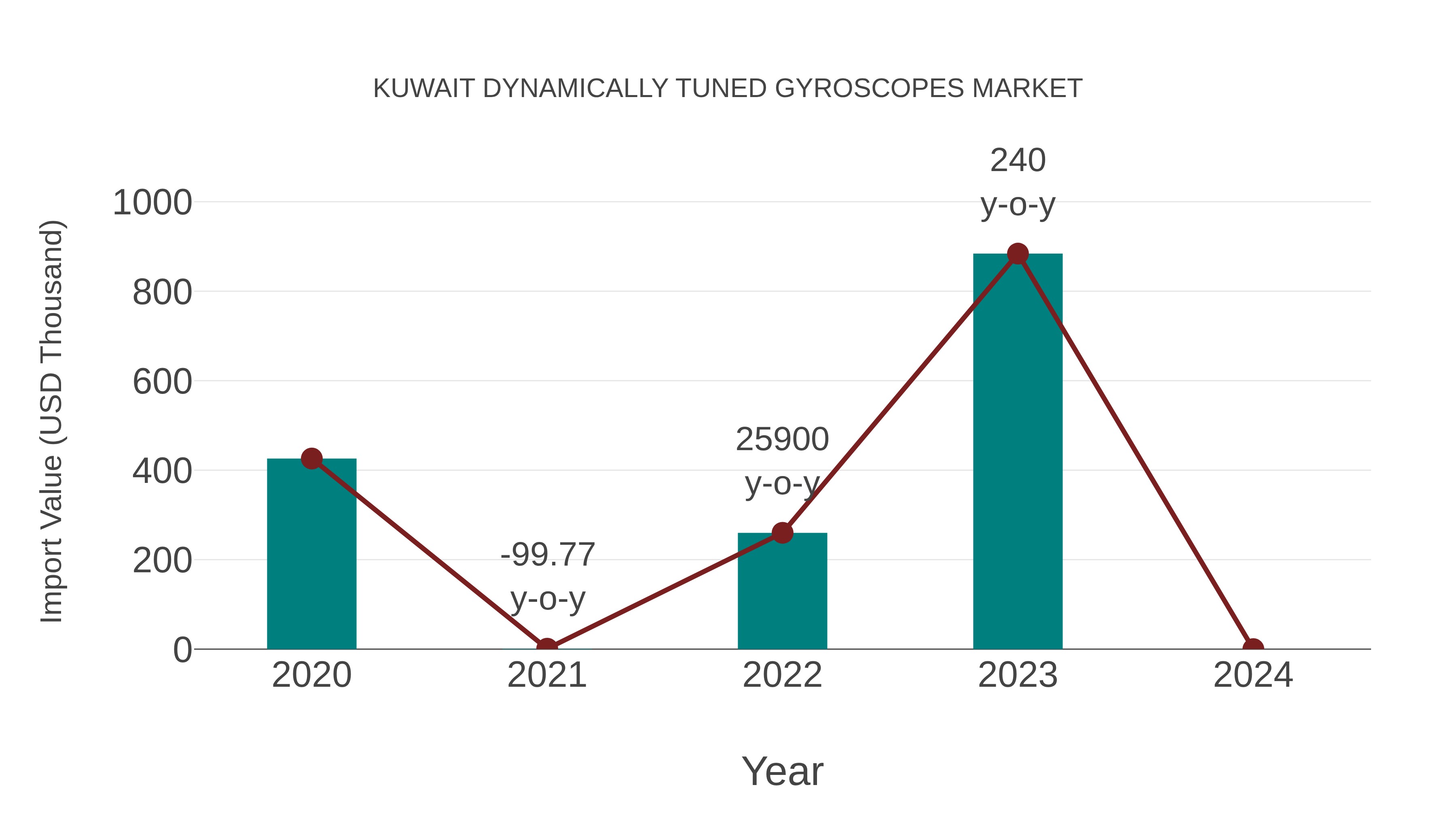  Kuwait Dynamically Tuned Gyroscopes Market: Import Trend Analysis