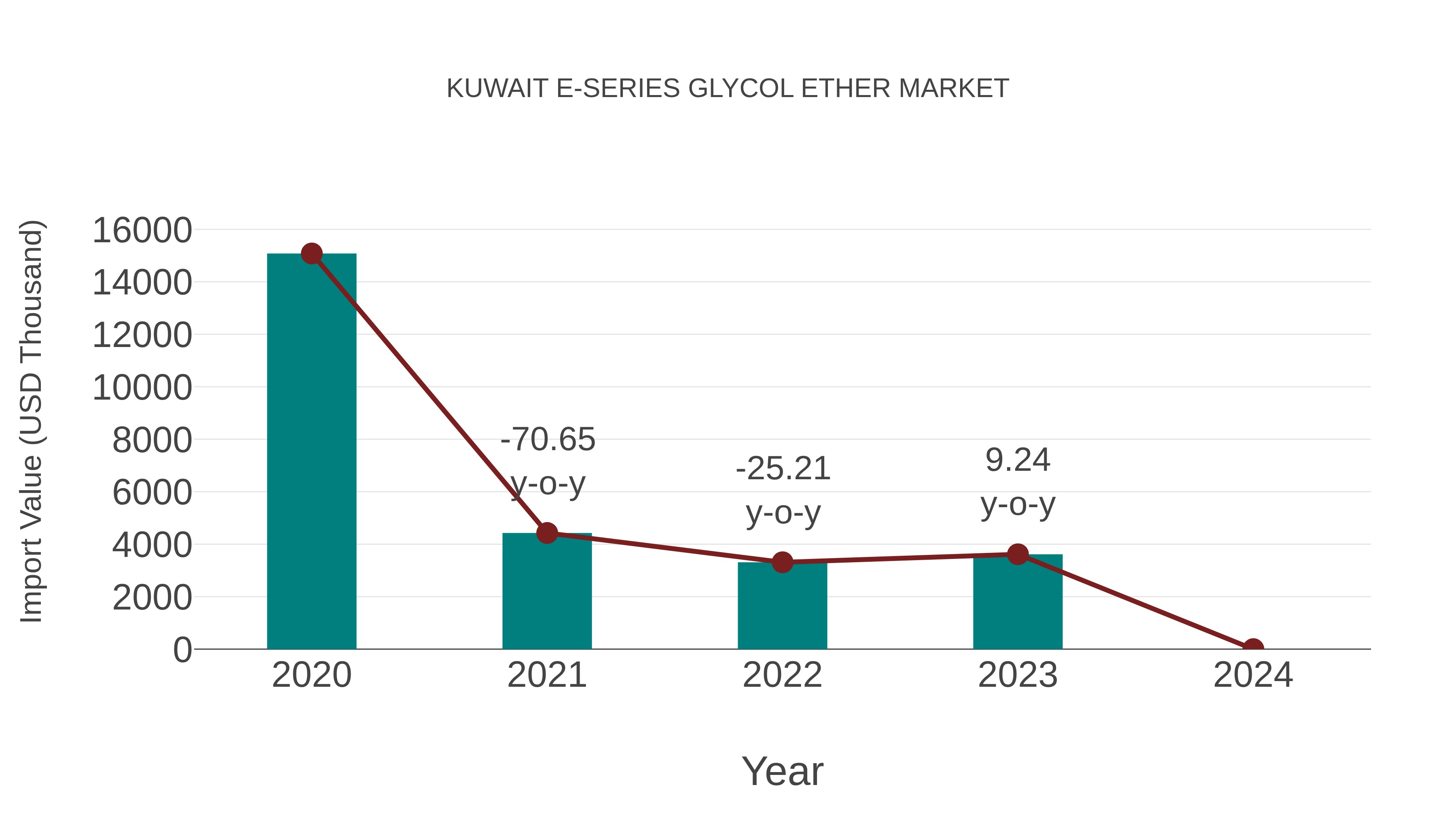 Kuwait E-series Glycol Ether Market: Import Trend Analysis