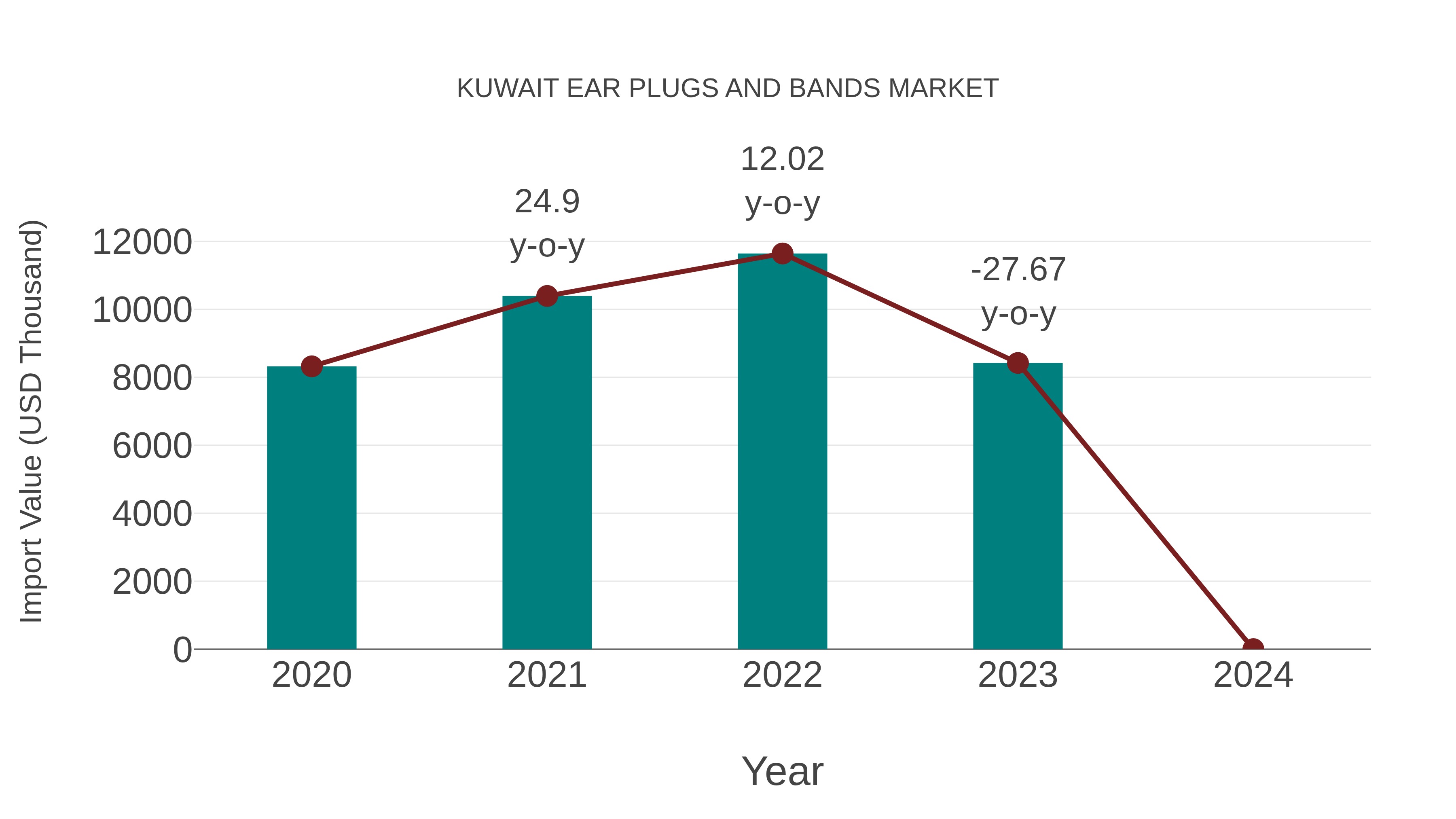  Kuwait Ear Plugs and Bands Market: Import Trend Analysis