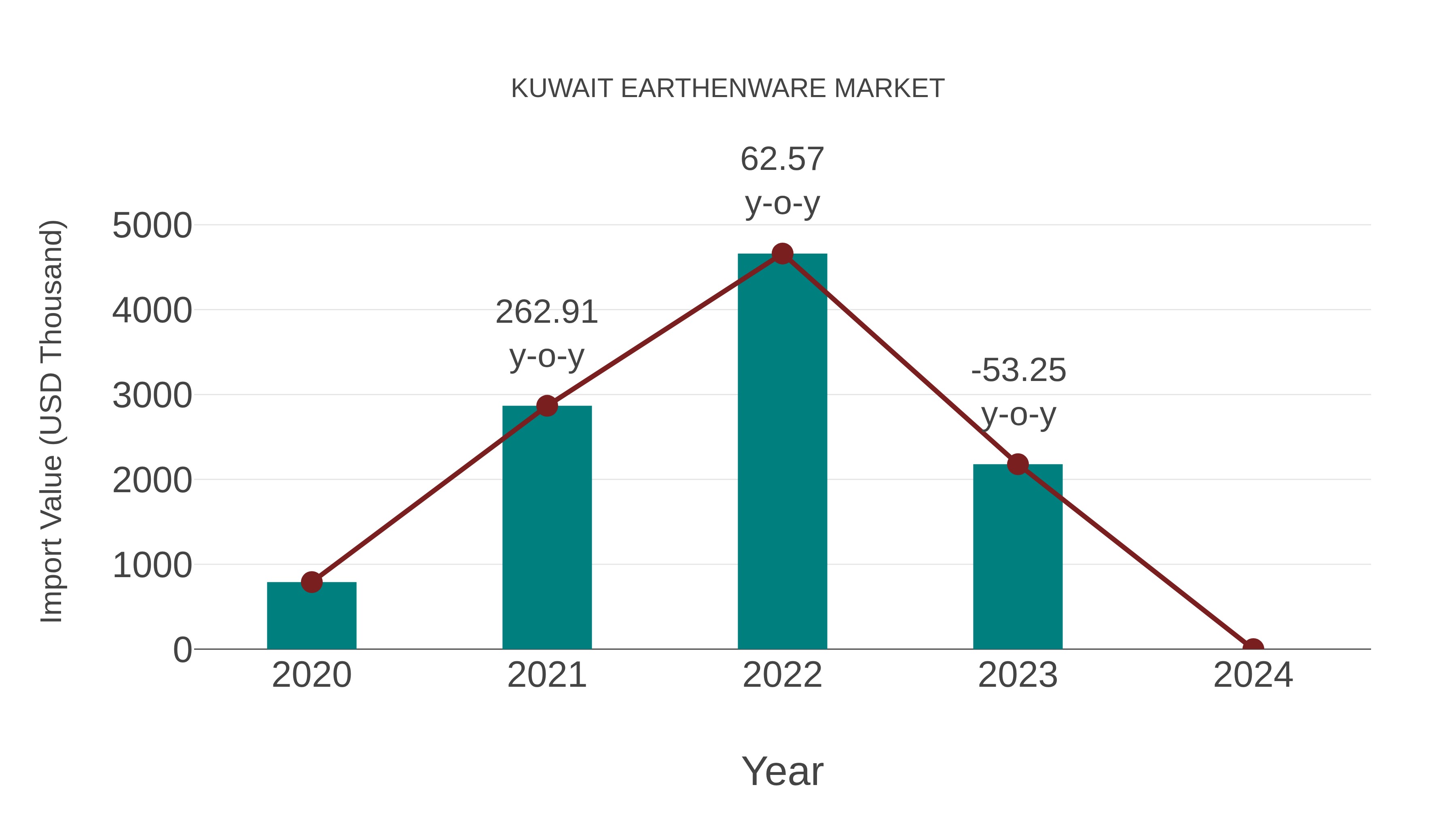  Kuwait Earthenware Market: Import Trend Analysis