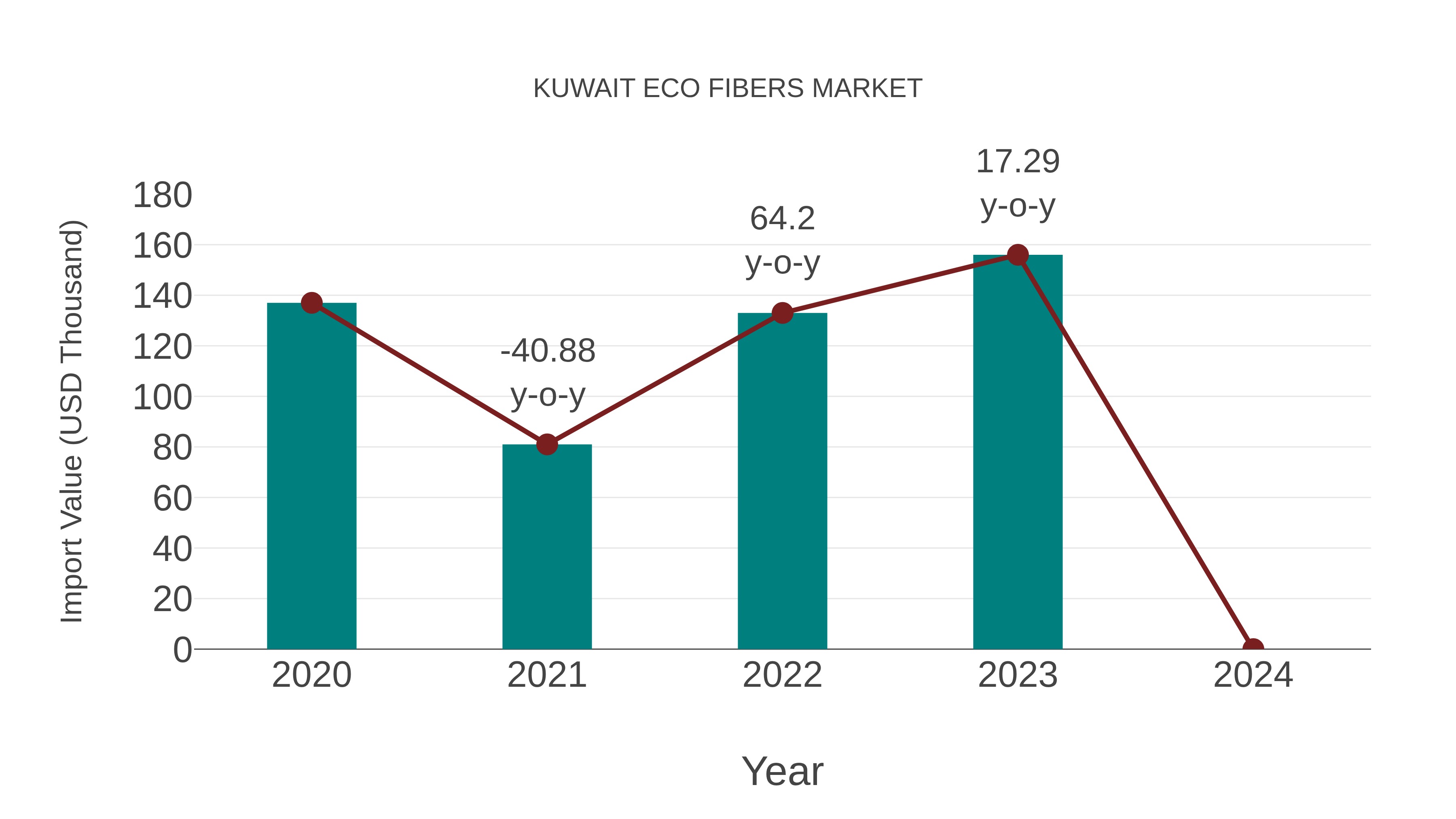  Kuwait Eco Fibers Market: Import Trend Analysis