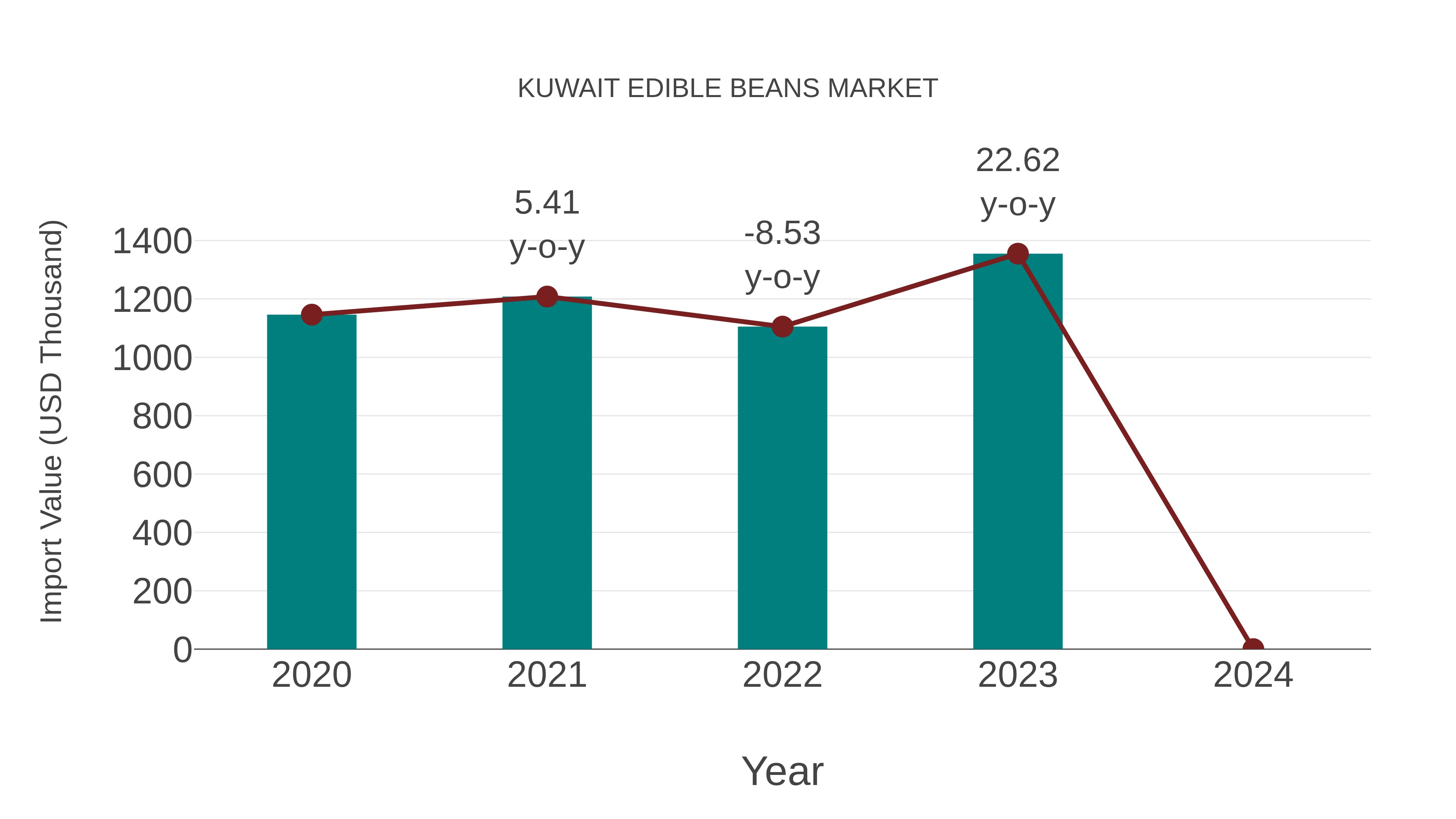  Kuwait Edible Beans Market: Import Trend Analysis