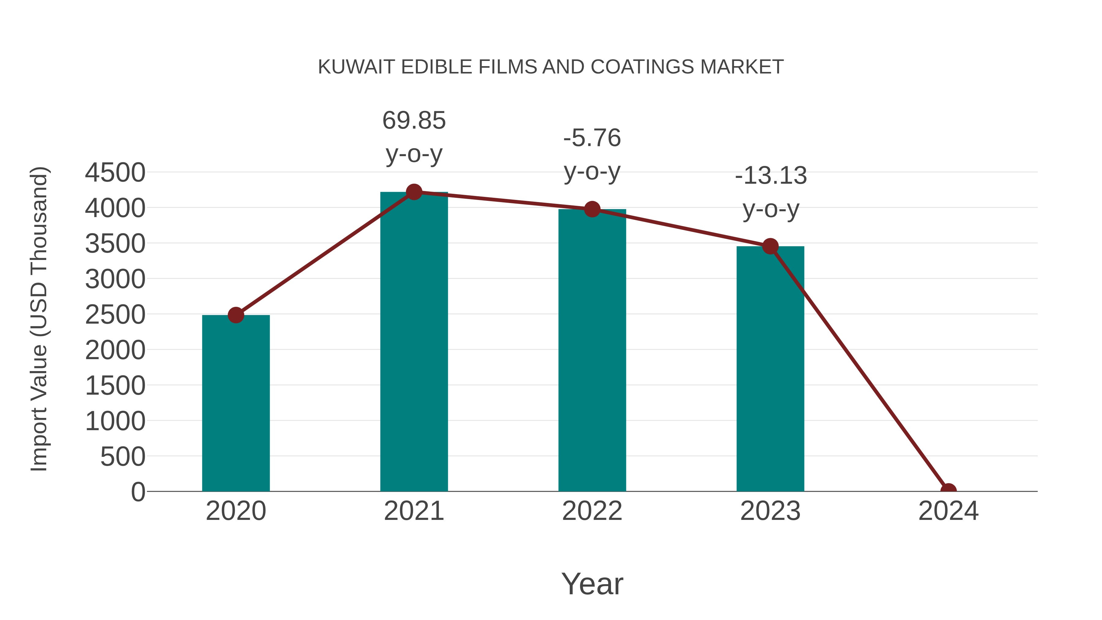  Kuwait Edible Films and Coatings Market: Import Trend Analysis