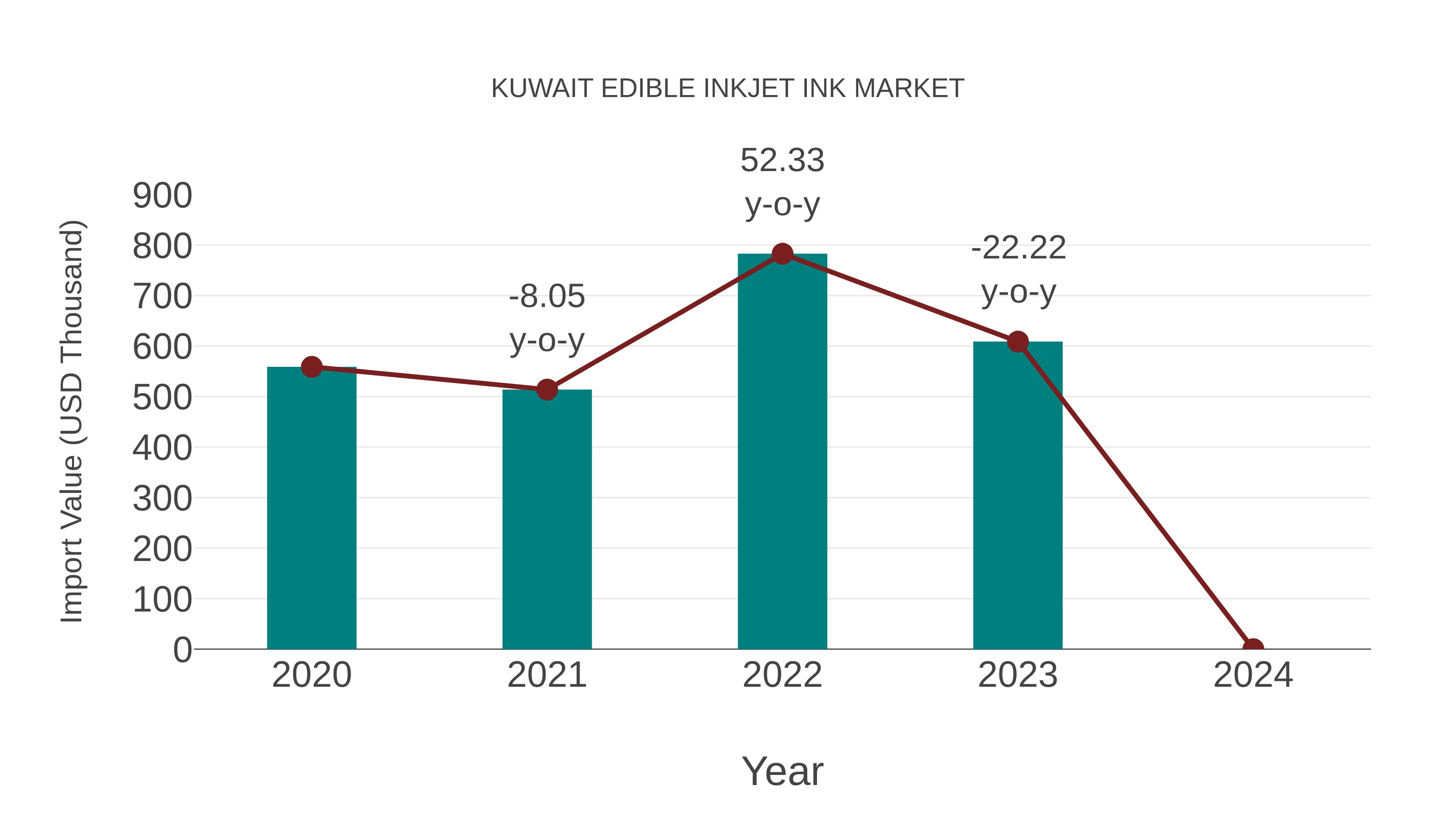  Kuwait Edible Inkjet Ink Market: Import Trend Analysis