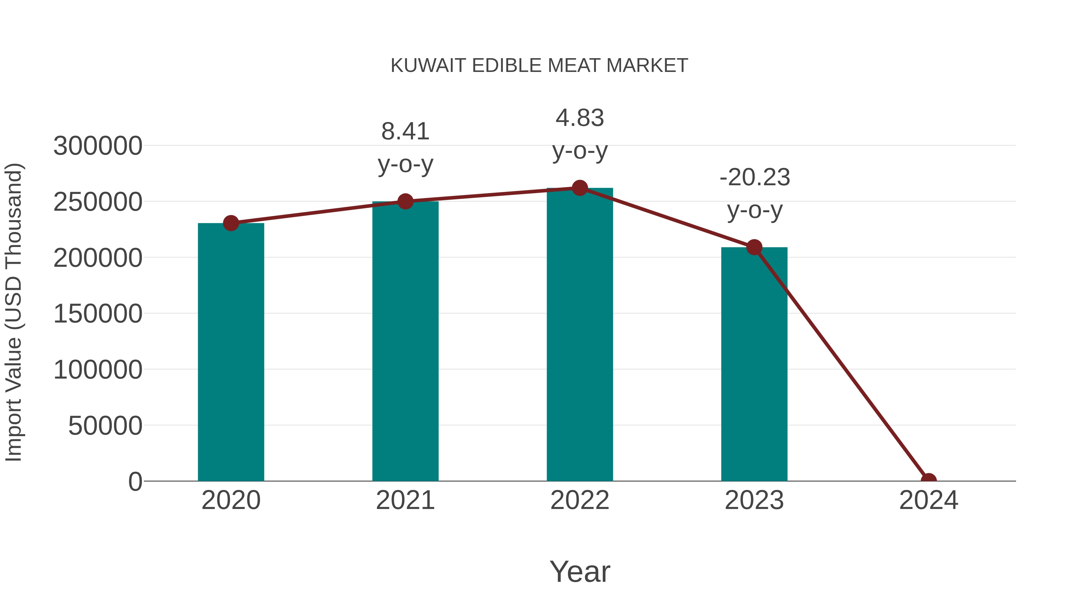  Kuwait Edible Meat Market: Import Trend Analysis