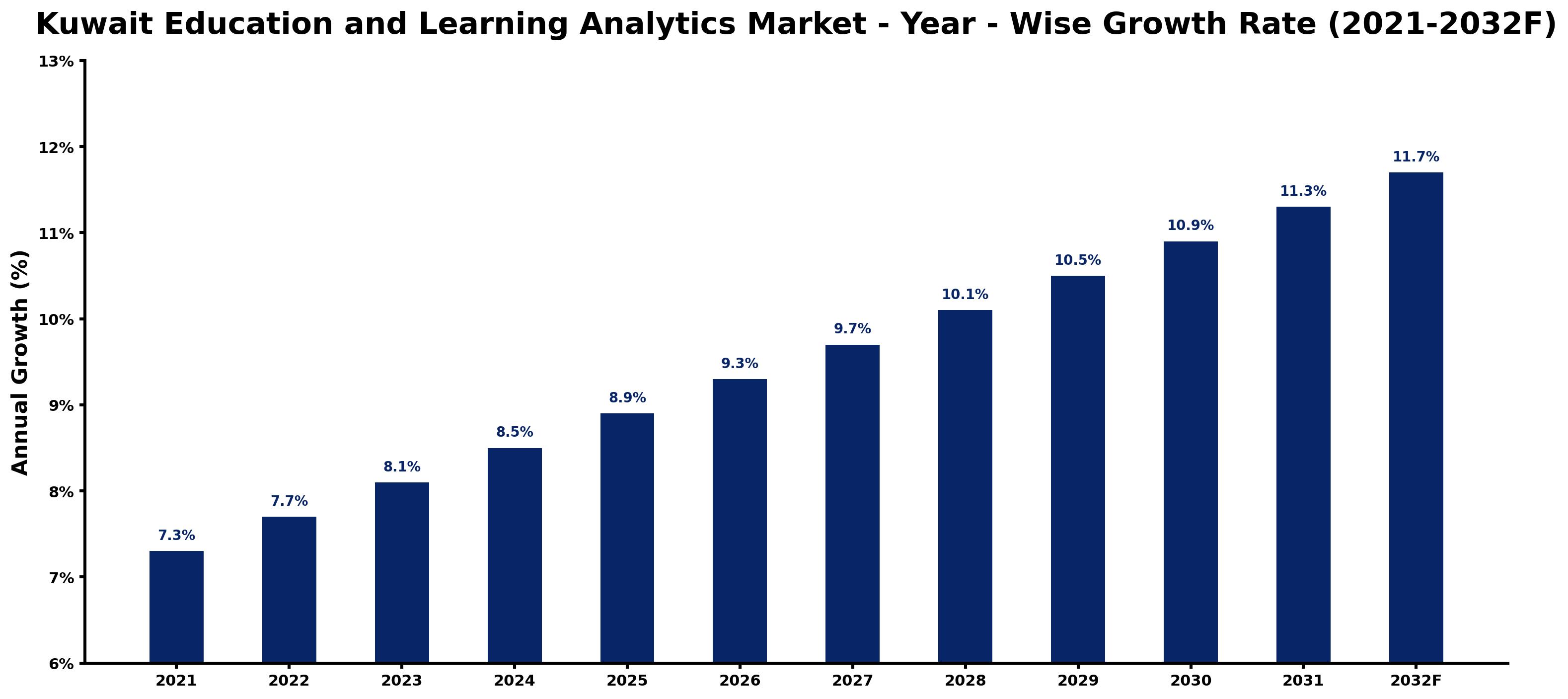 Kuwait Education and Learning Analytics Market Year-wise Growth Rate and Key Drivers