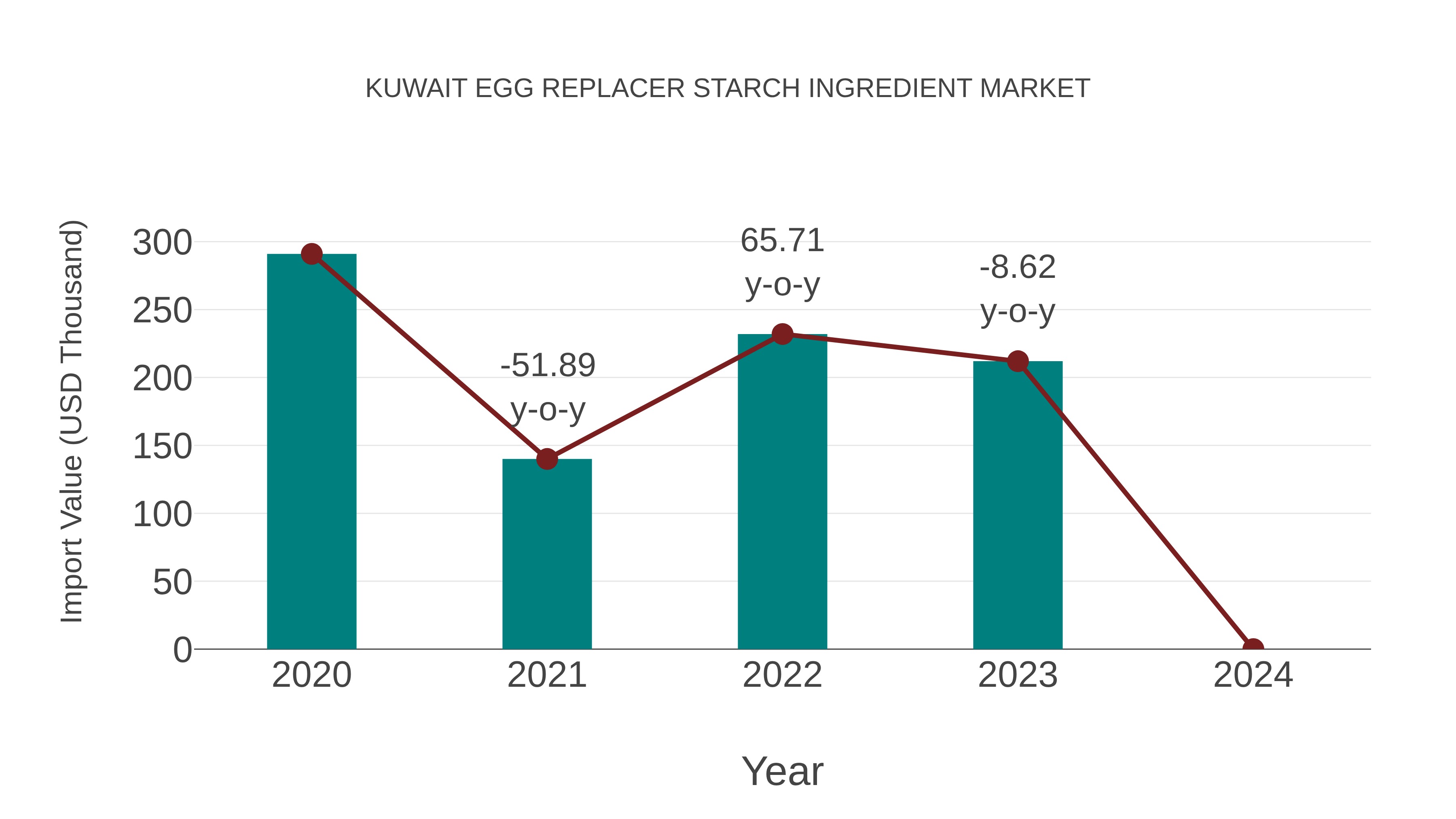  Kuwait Egg Replacer Starch Ingredient Market: Import Trend Analysis