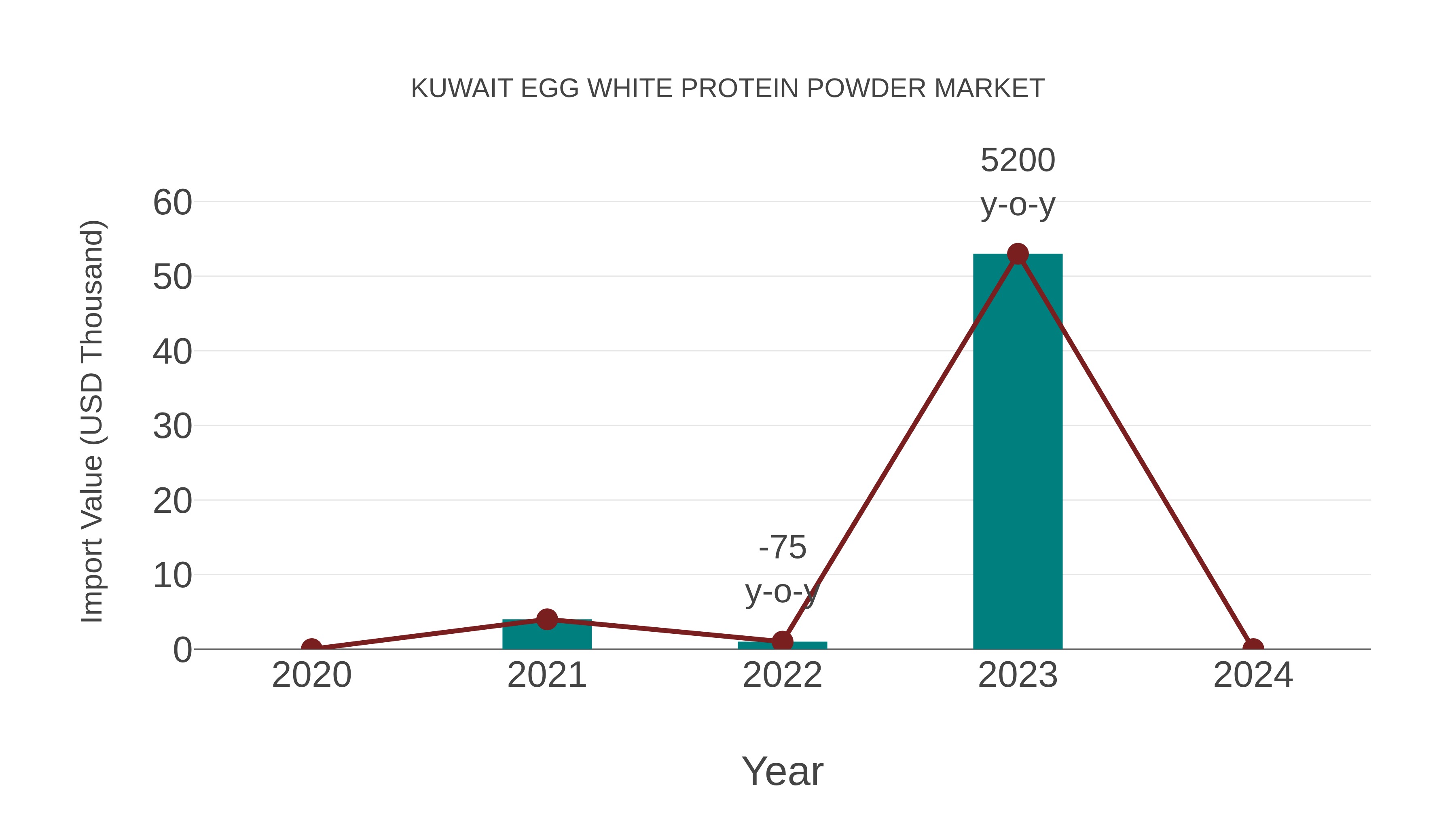 Kuwait Egg White Protein Powder Market: Import Trend Analysis