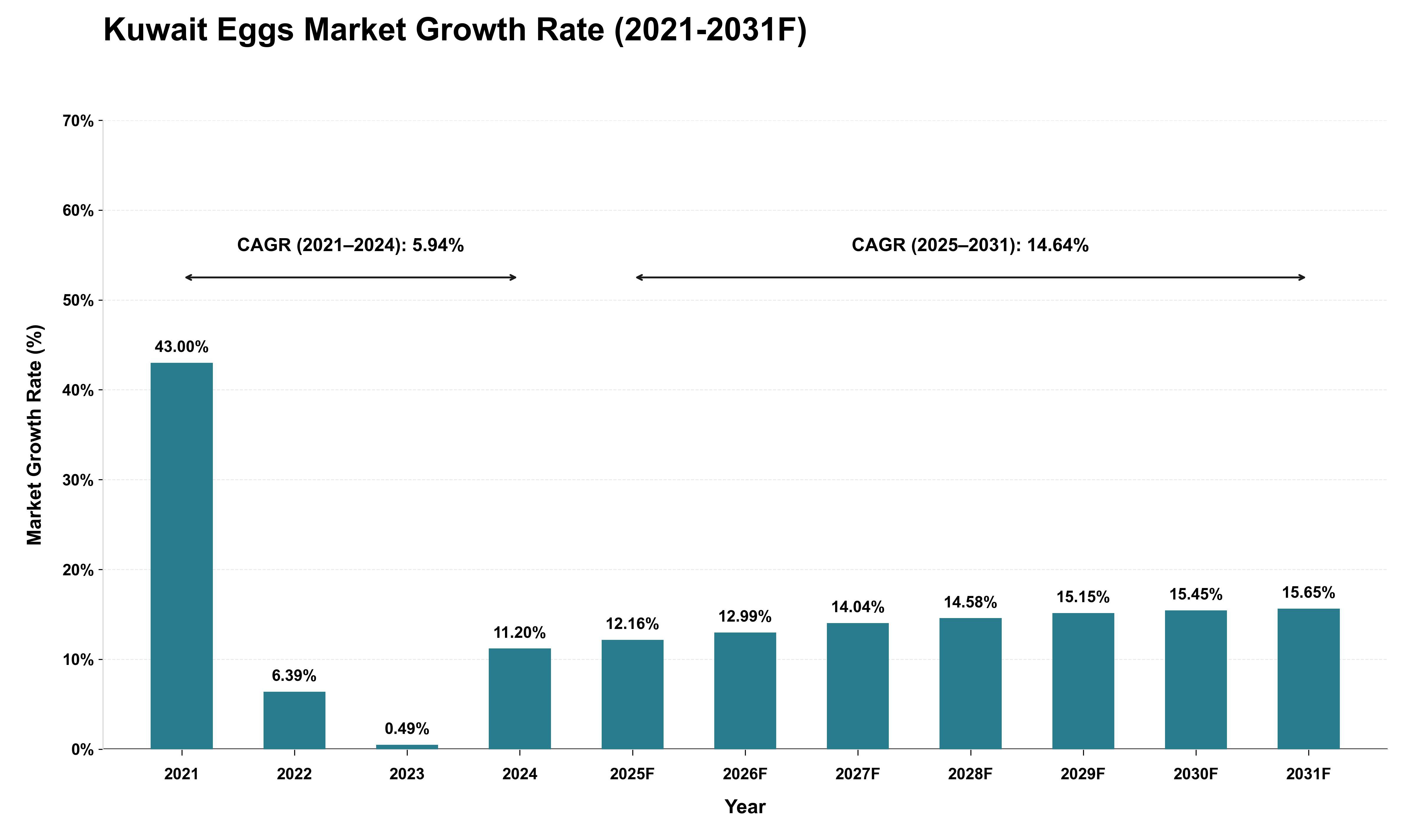 Kuwait Eggs Market Growth Rate Analysis (2021 - 2031)