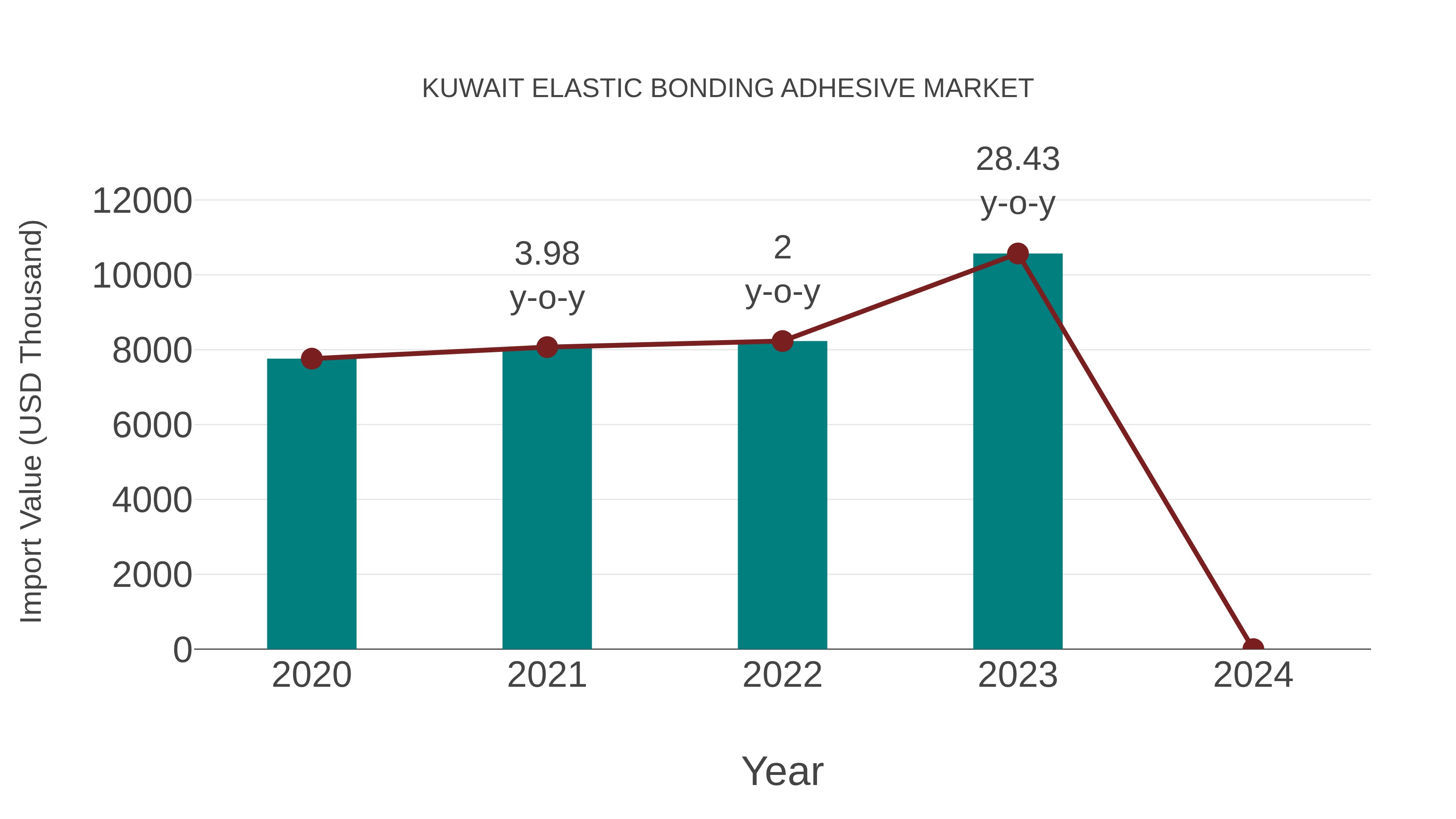  Kuwait Elastic Bonding Adhesive Market: Import Trend Analysis