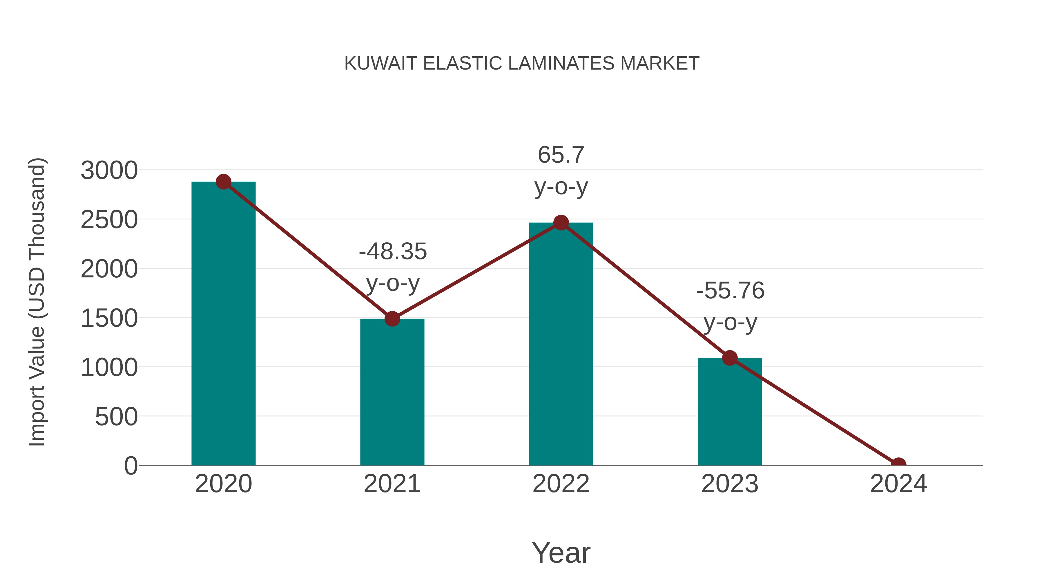  Kuwait Elastic Laminates Market: Import Trend Analysis