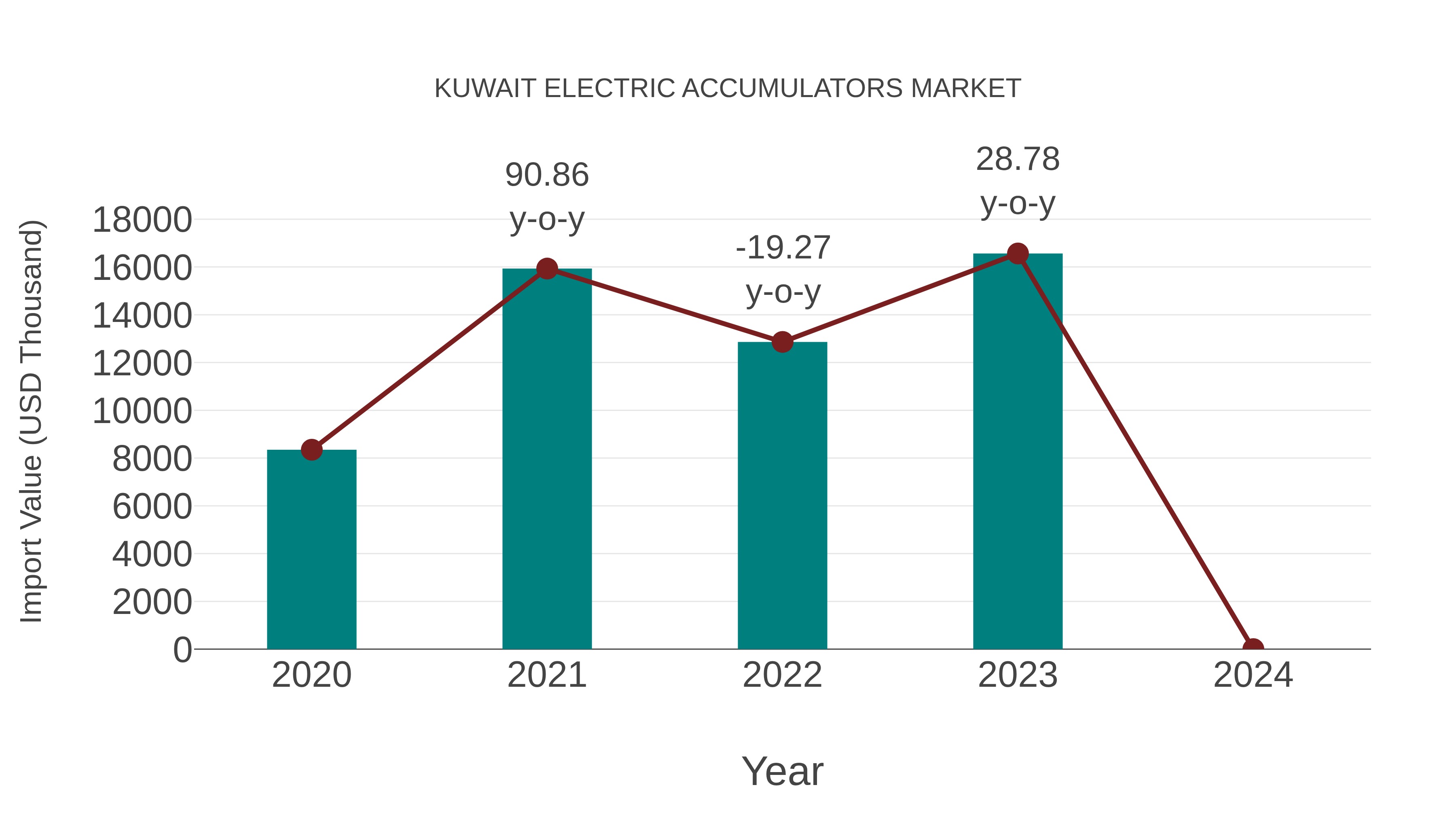  Kuwait Electric Accumulators Market: Import Trend Analysis