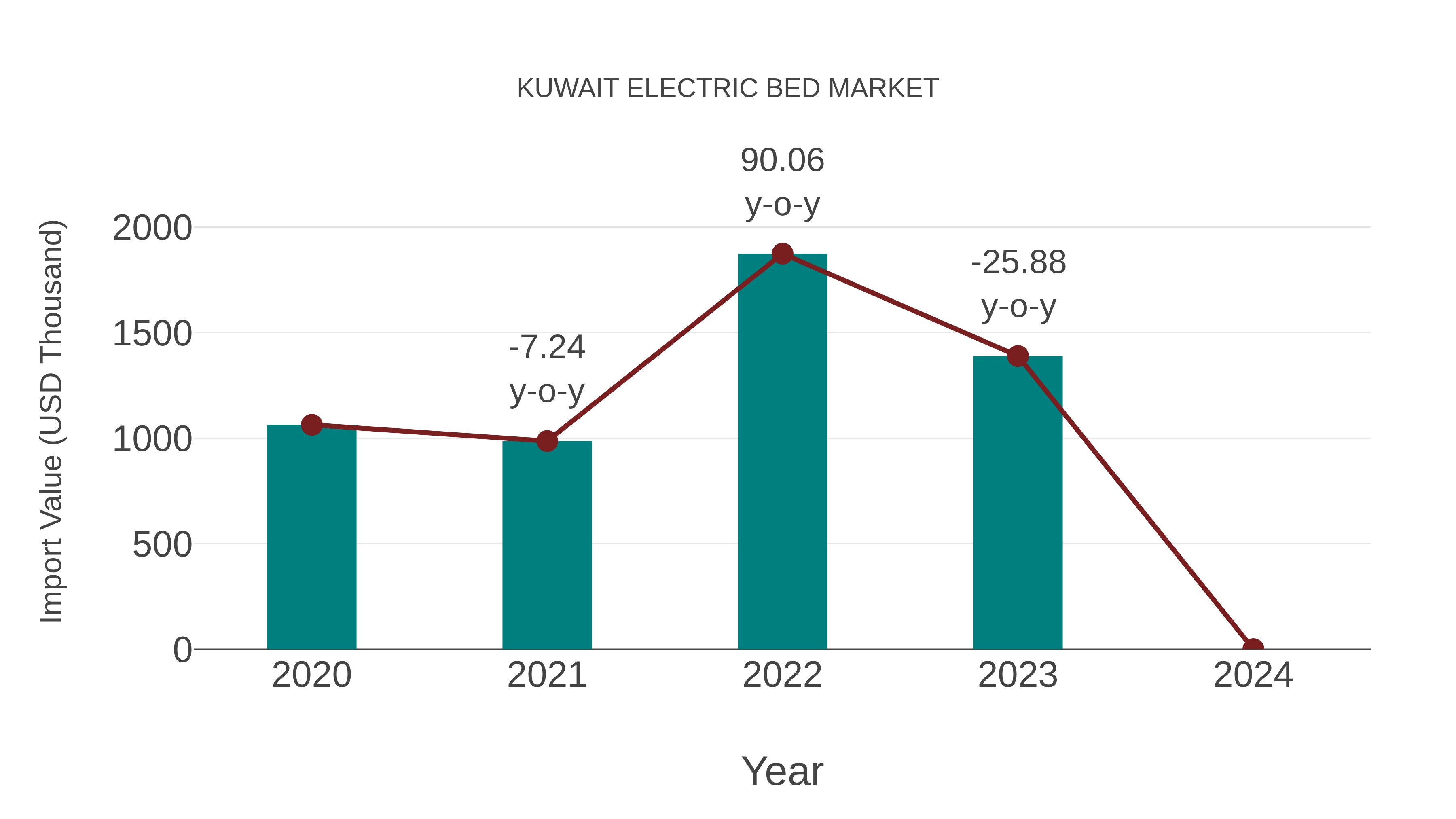 Kuwait Electric Bed Market: Import Trend Analysis