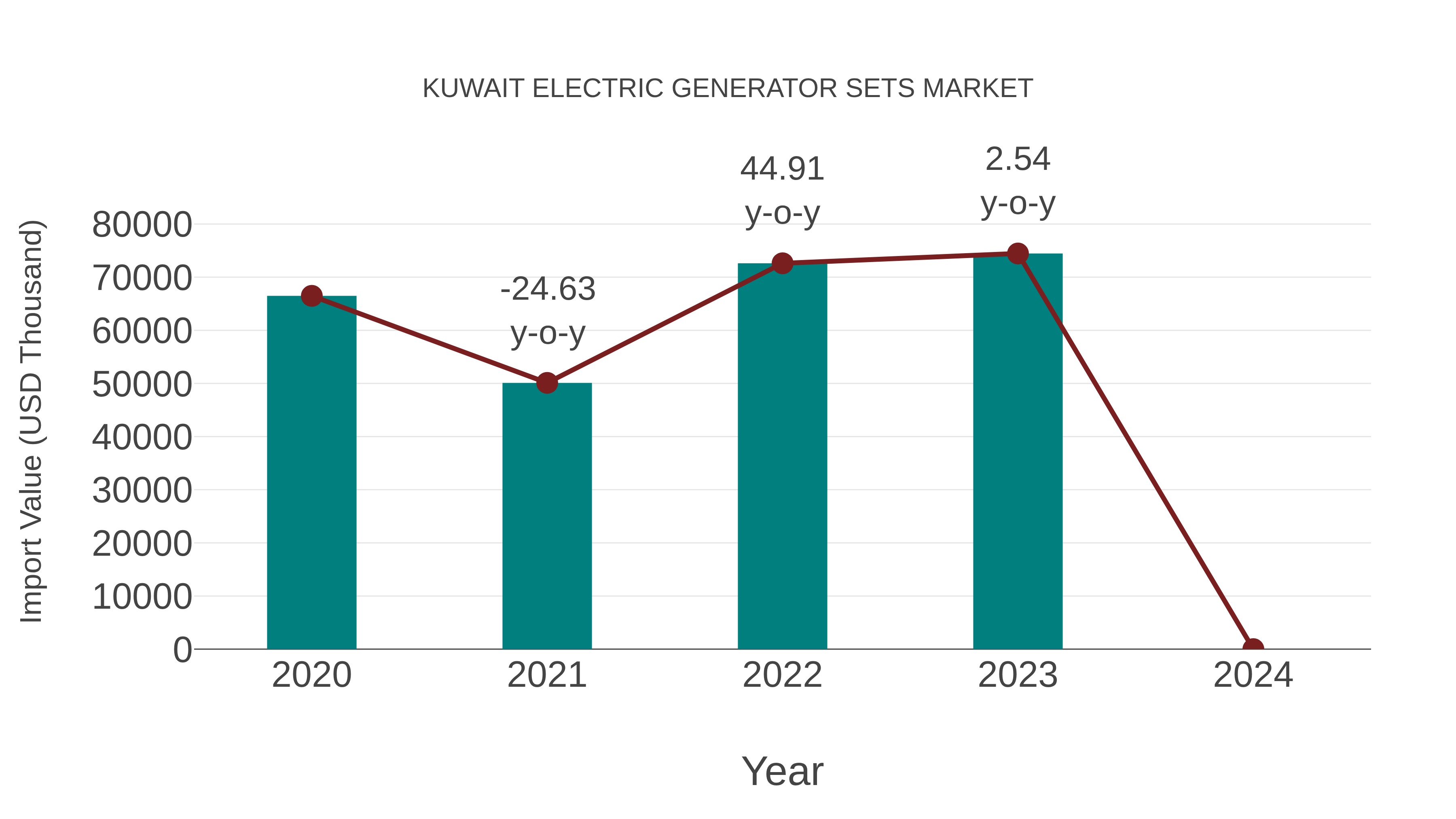  Kuwait Electric Generator Sets Market: Import Trend Analysis