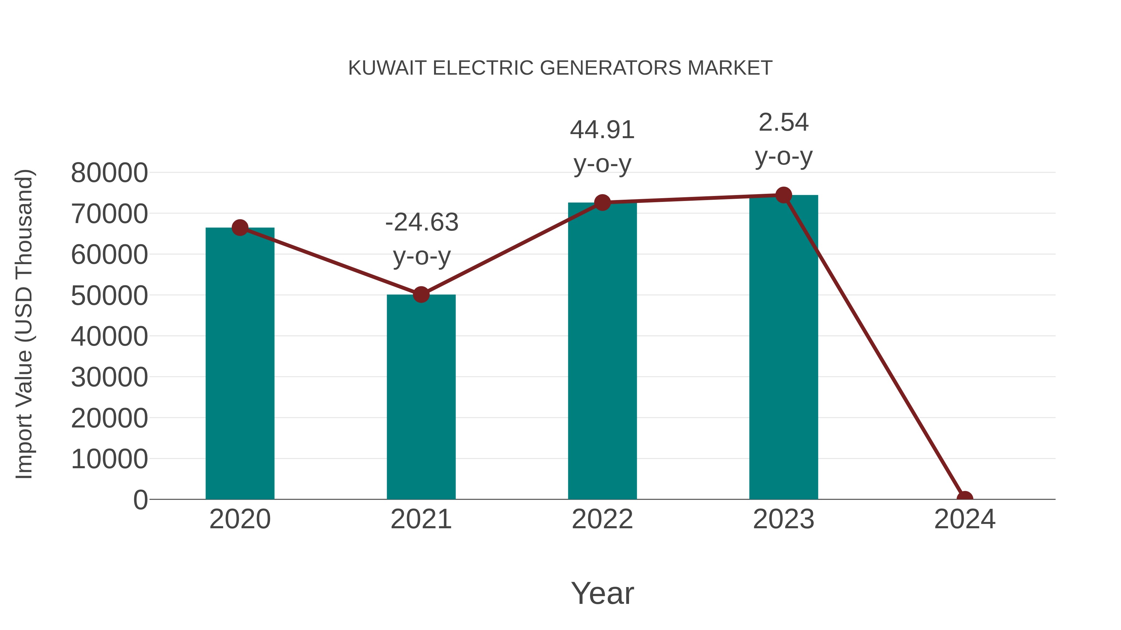  Kuwait Electric Generators Market: Import Trend Analysis