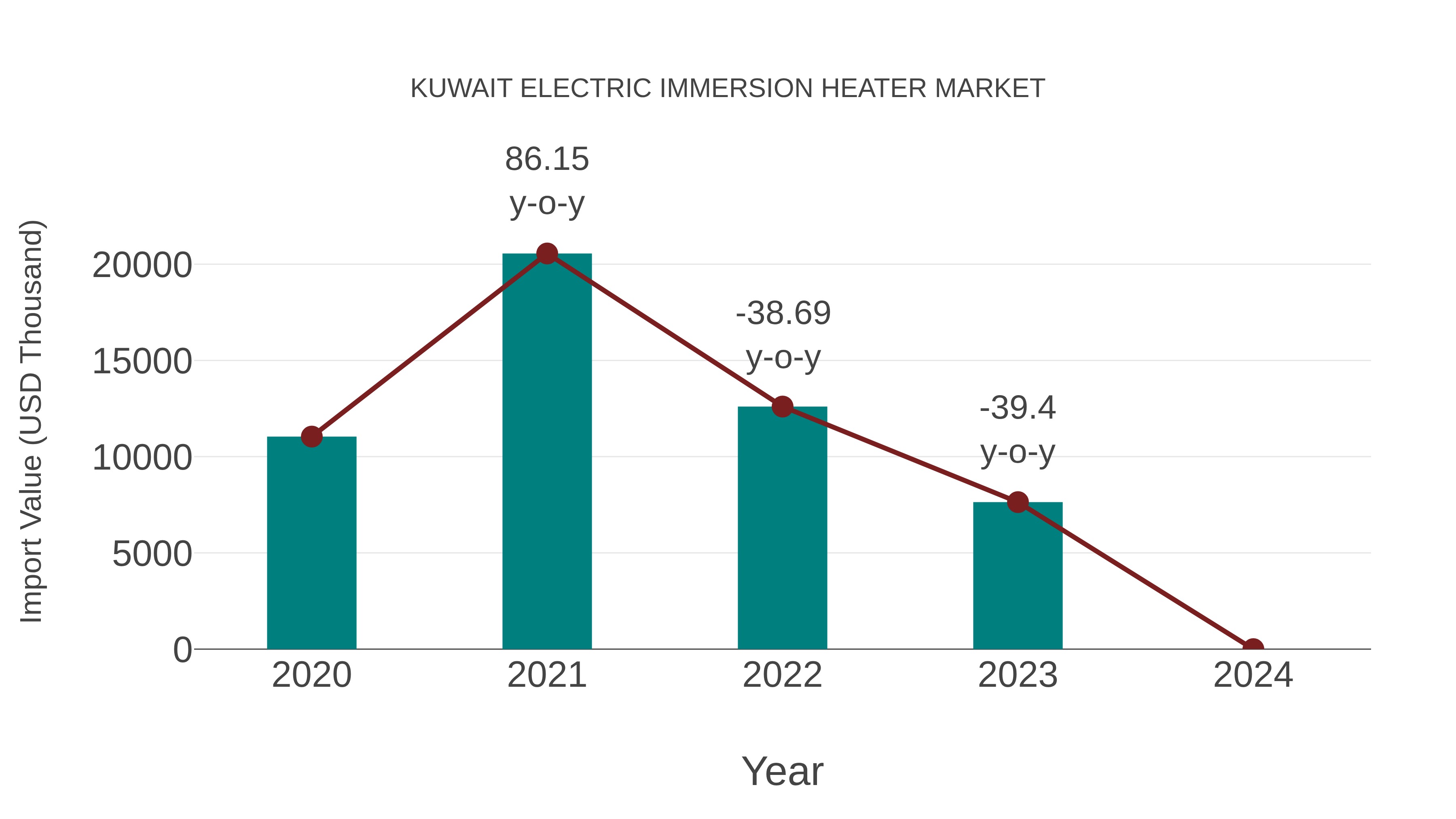  Kuwait Electric Immersion Heater Market: Import Trend Analysis