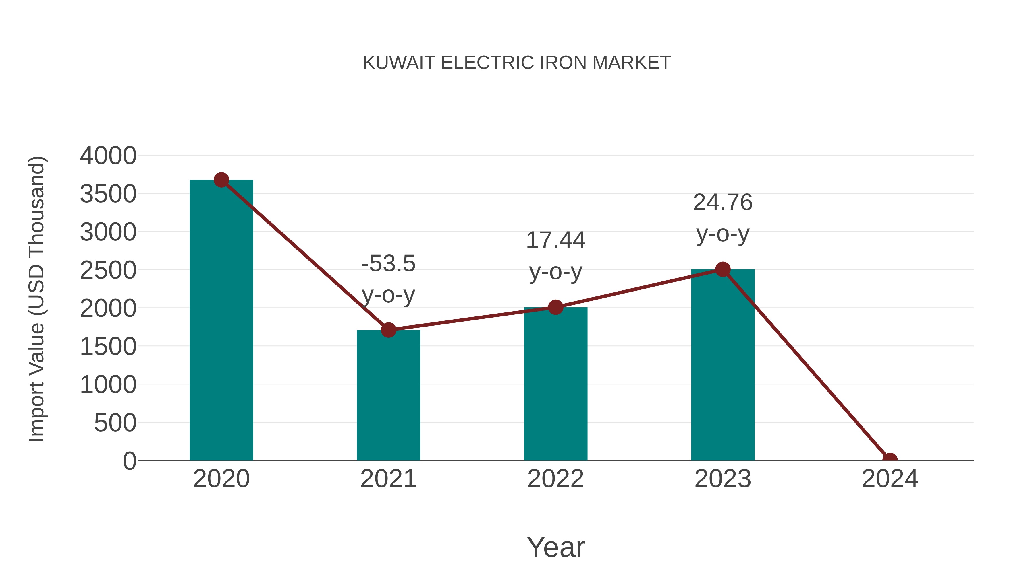  Kuwait Electric Iron Market: Import Trend Analysis