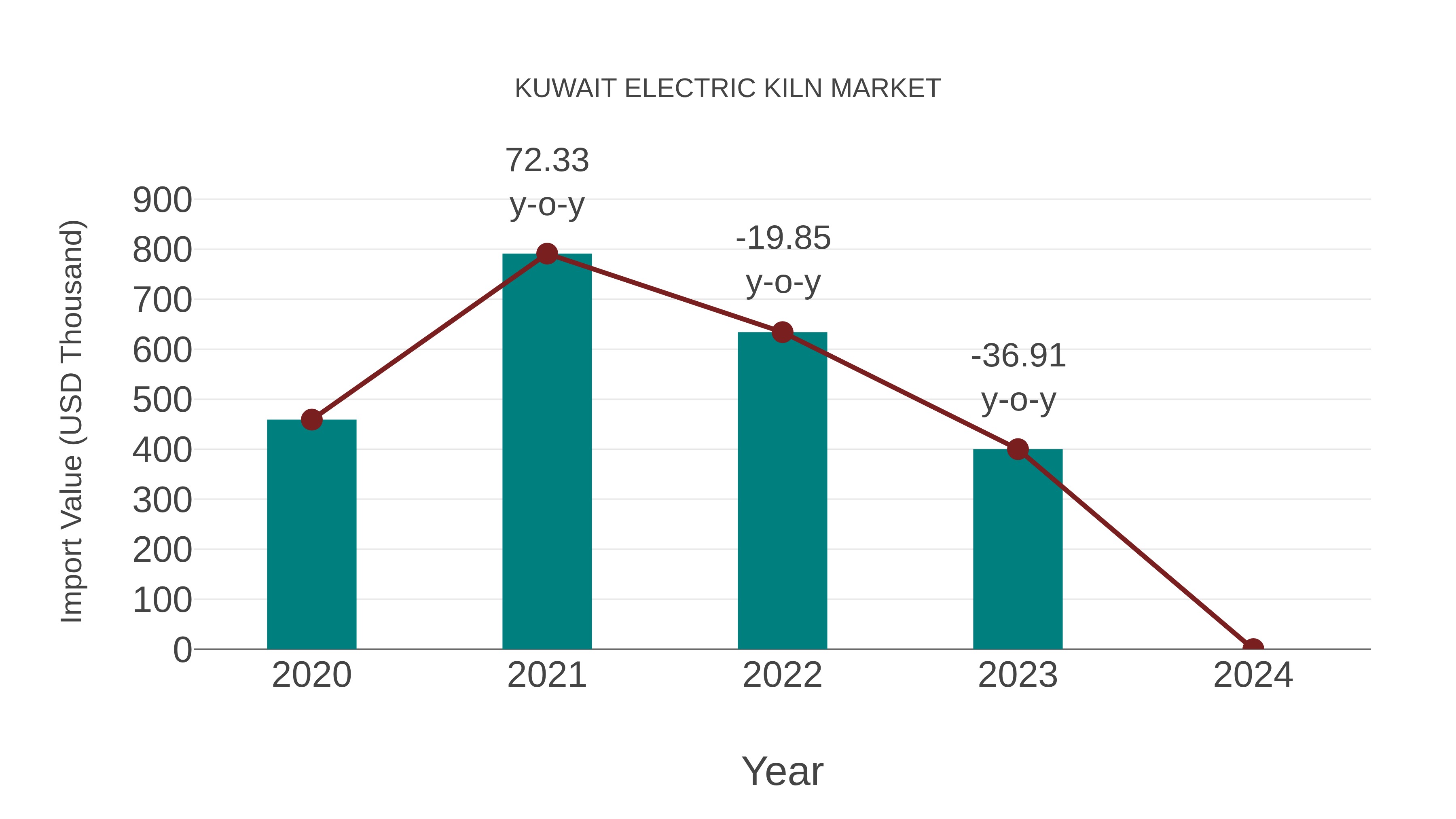  Kuwait Electric Kiln Market: Import Trend Analysis