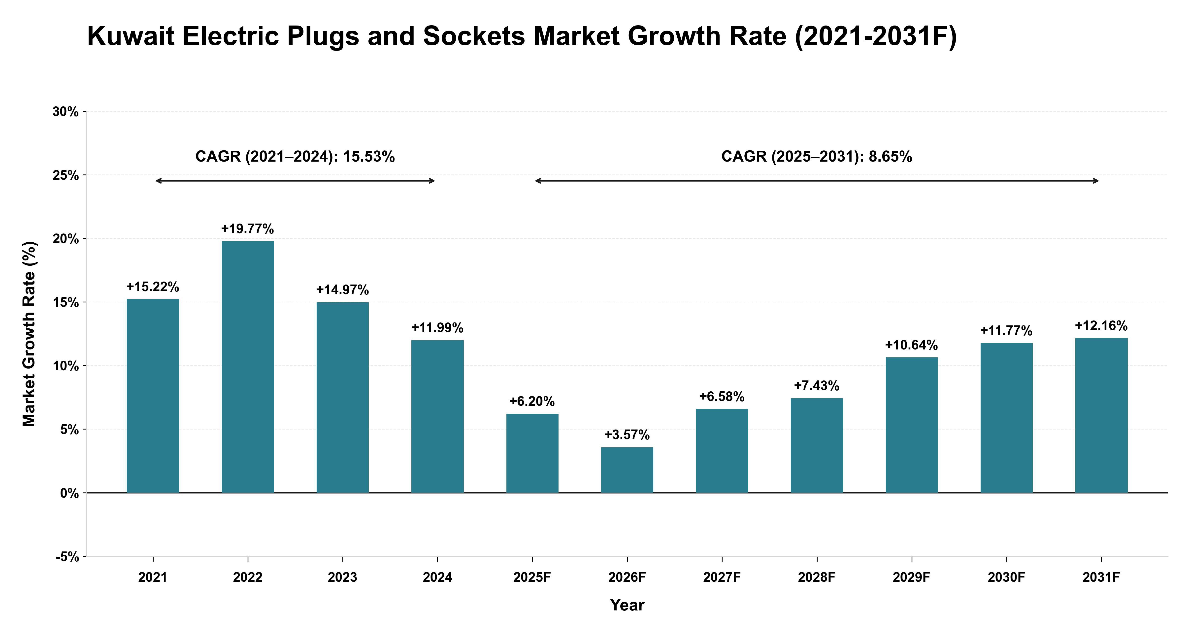 Kuwait Electric Plugs and Sockets Market Year-wise Growth Rate (2021-2031F)