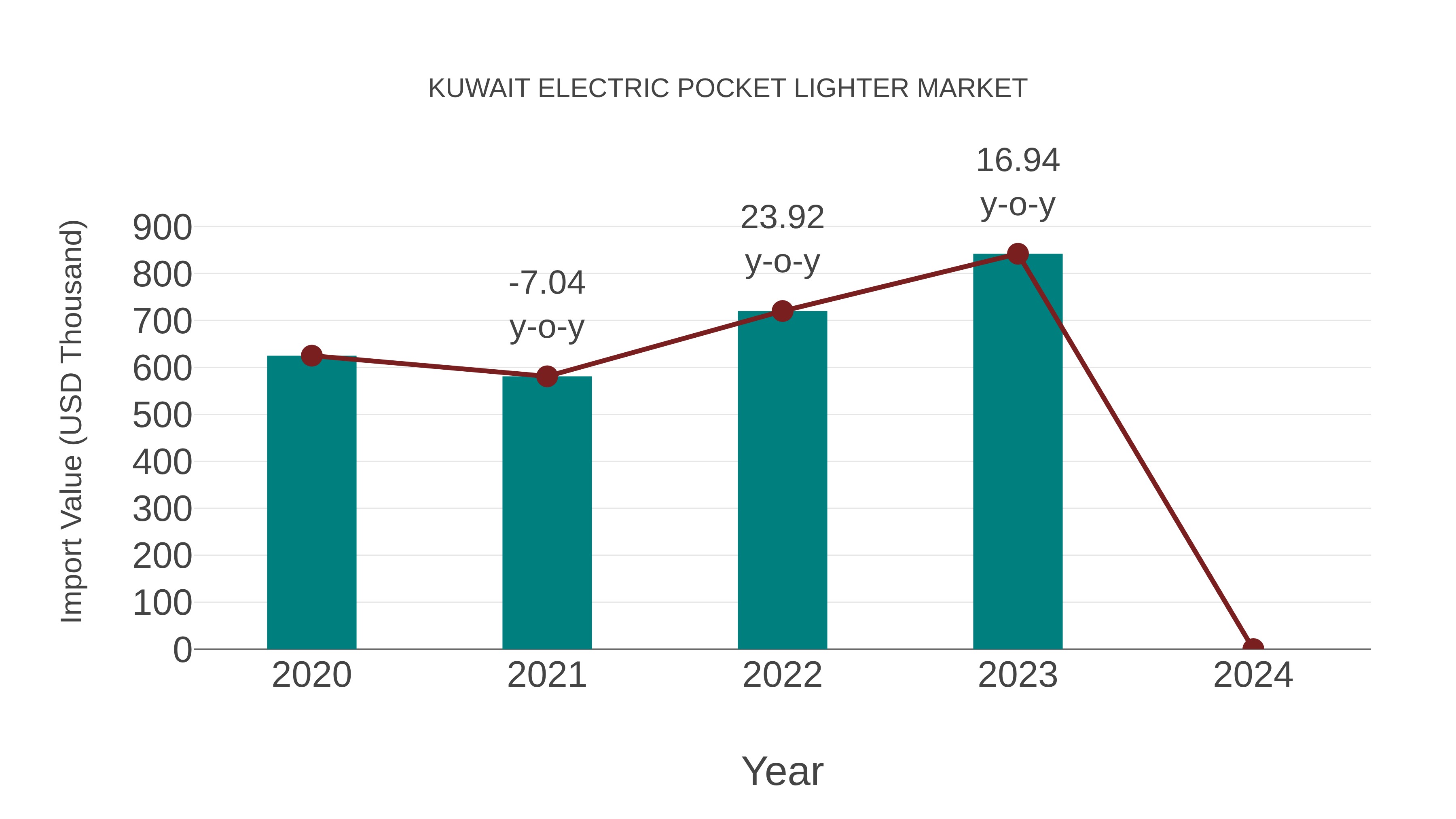  Kuwait Electric Pocket Lighter Market: Import Trend Analysis