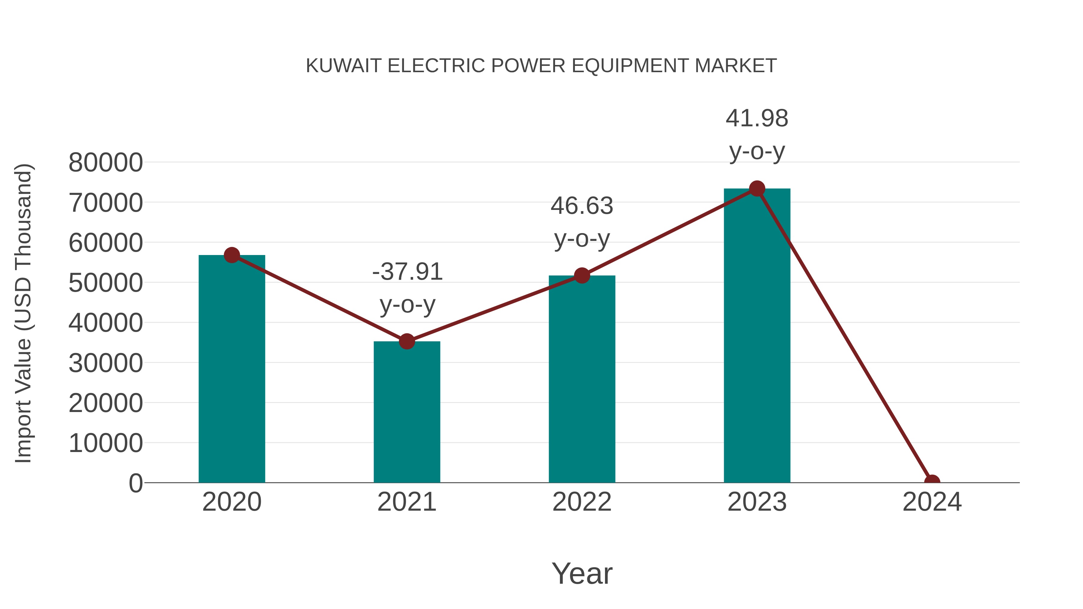  Kuwait Electric Power Equipment Market: Import Trend Analysis