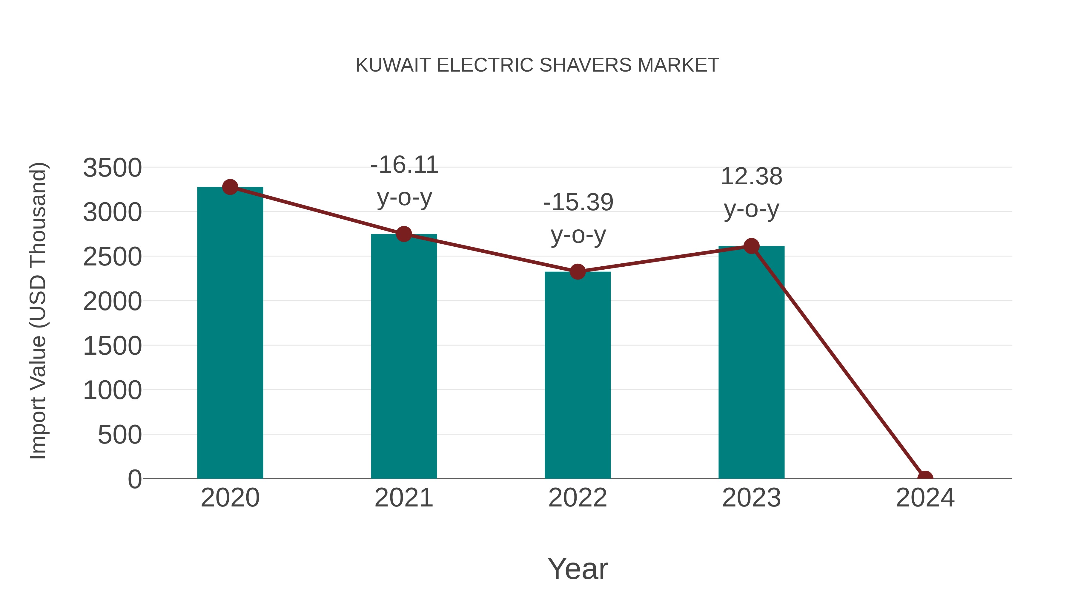  Kuwait Electric Shavers Market: Import Trend Analysis