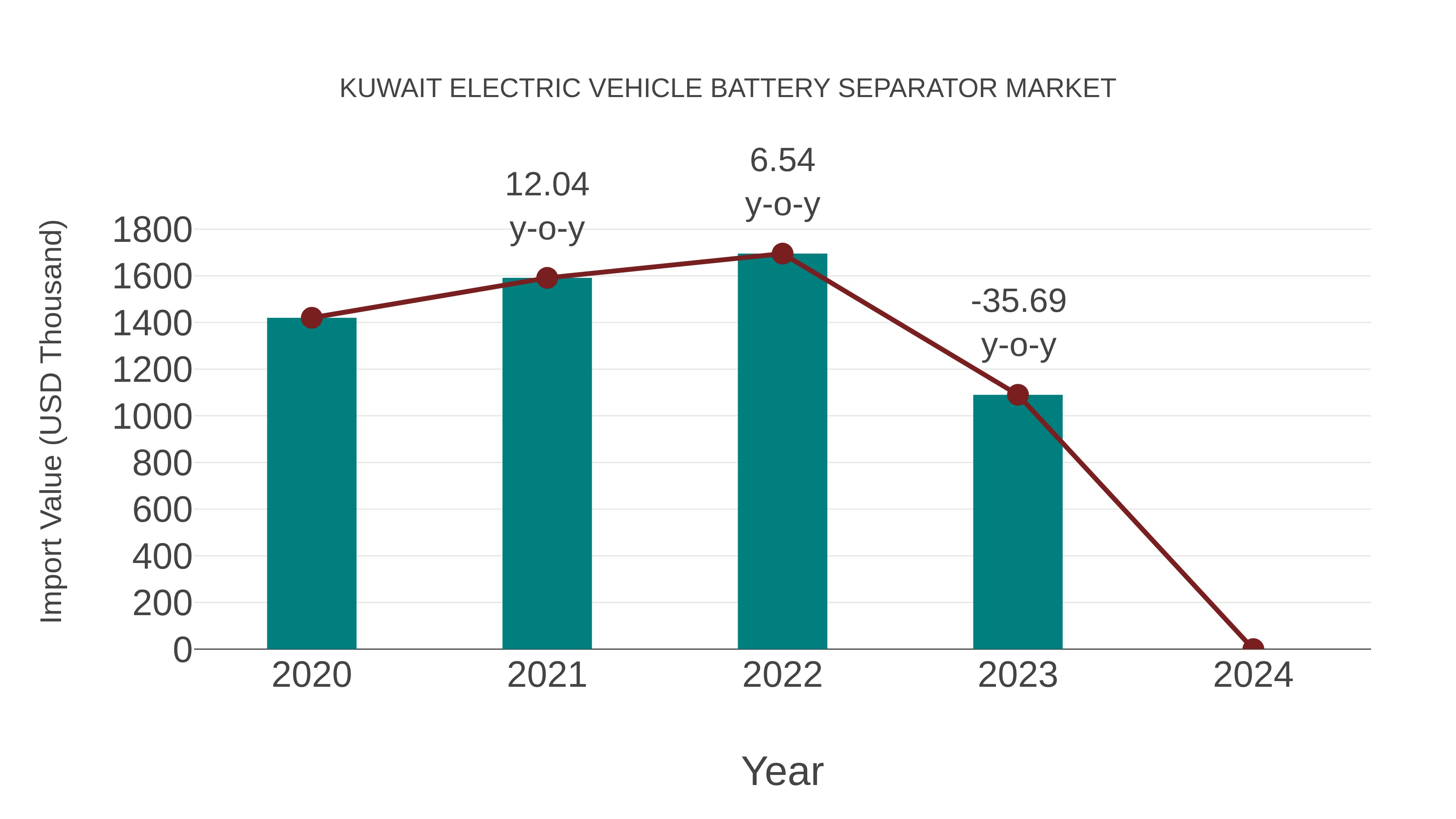 Kuwait Electric Vehicle Battery Separator Market: Import Trend Analysis