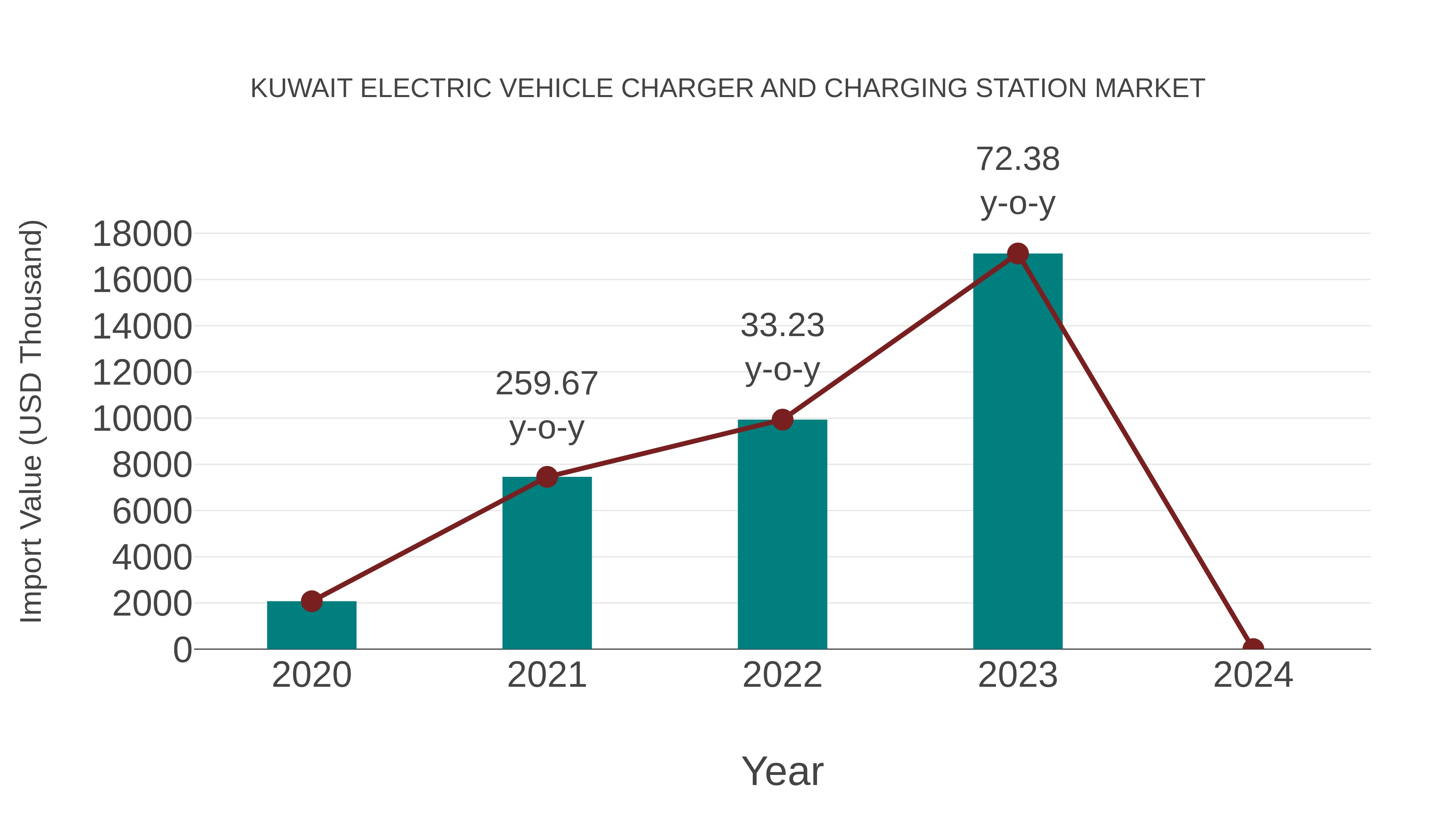 Kuwait Electric Vehicle Charger and Charging Station Market: Import Trend Analysis