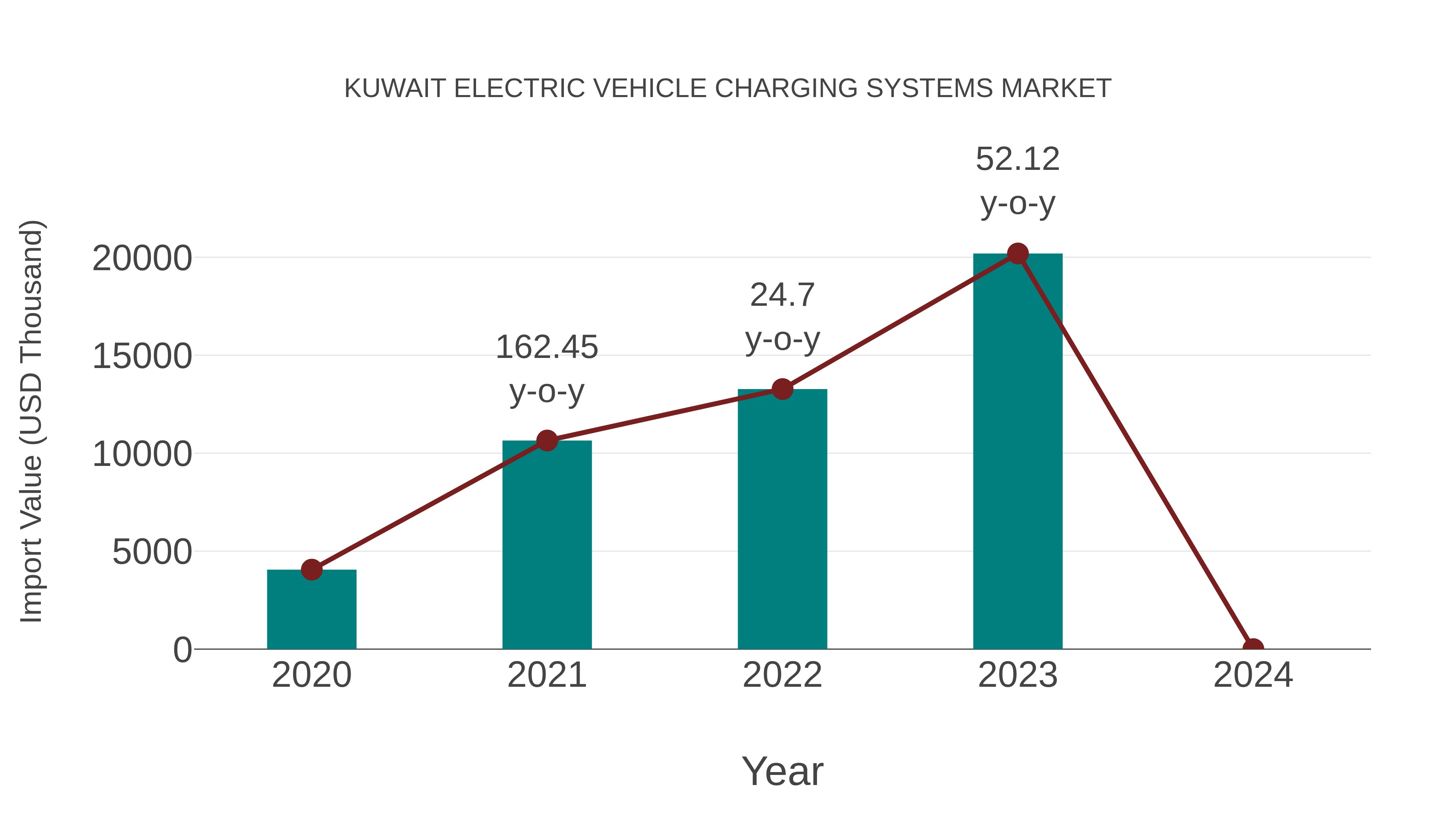  Kuwait Electric Vehicle Charging Systems Market: Import Trend Analysis