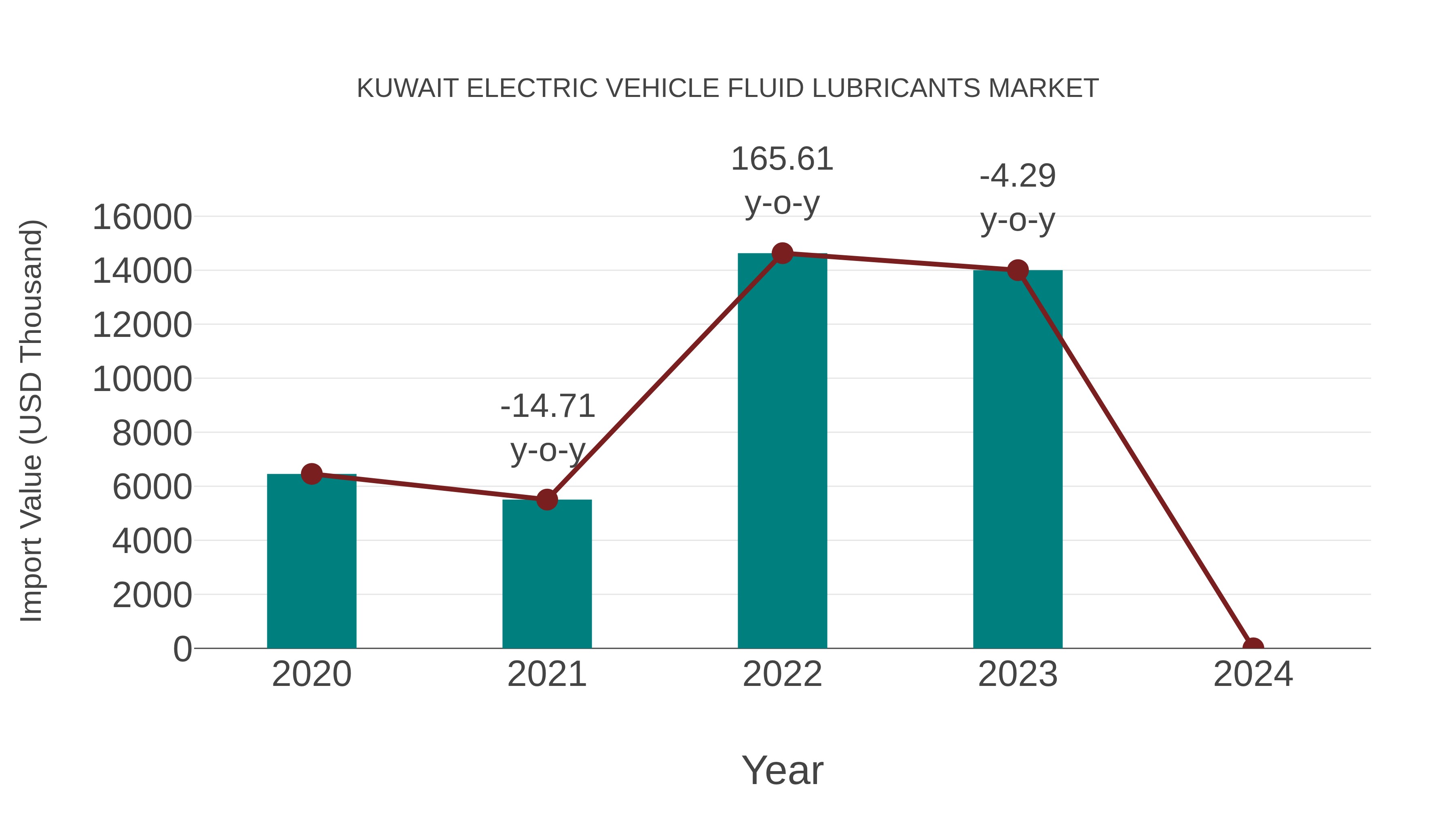 Kuwait Electric Vehicle Fluid Lubricants Market: Import Trend Analysis