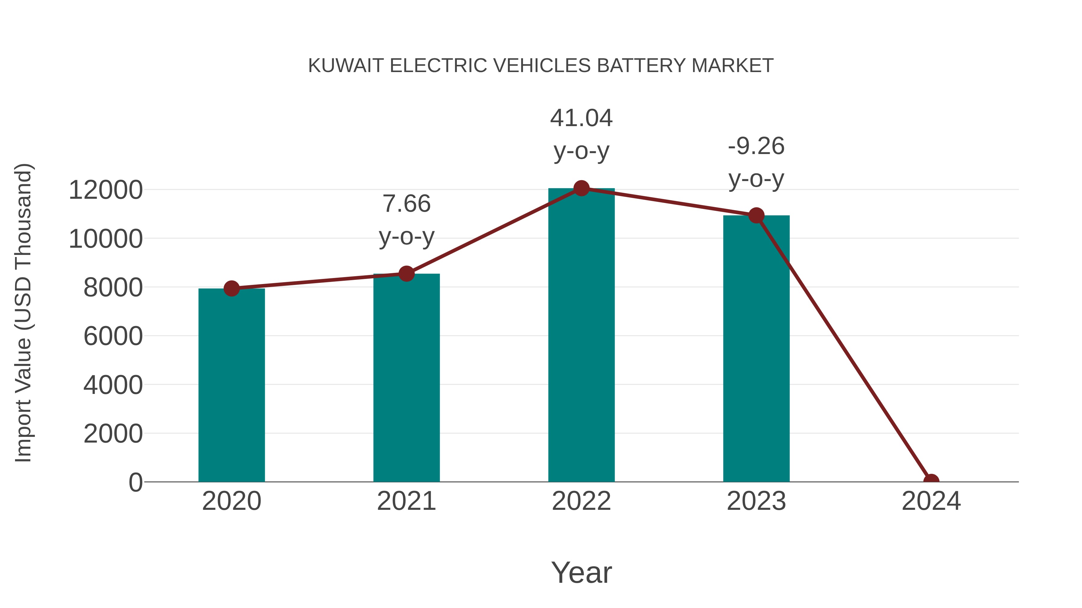 Kuwait Electric Vehicles Battery Market: Import Trend Analysis