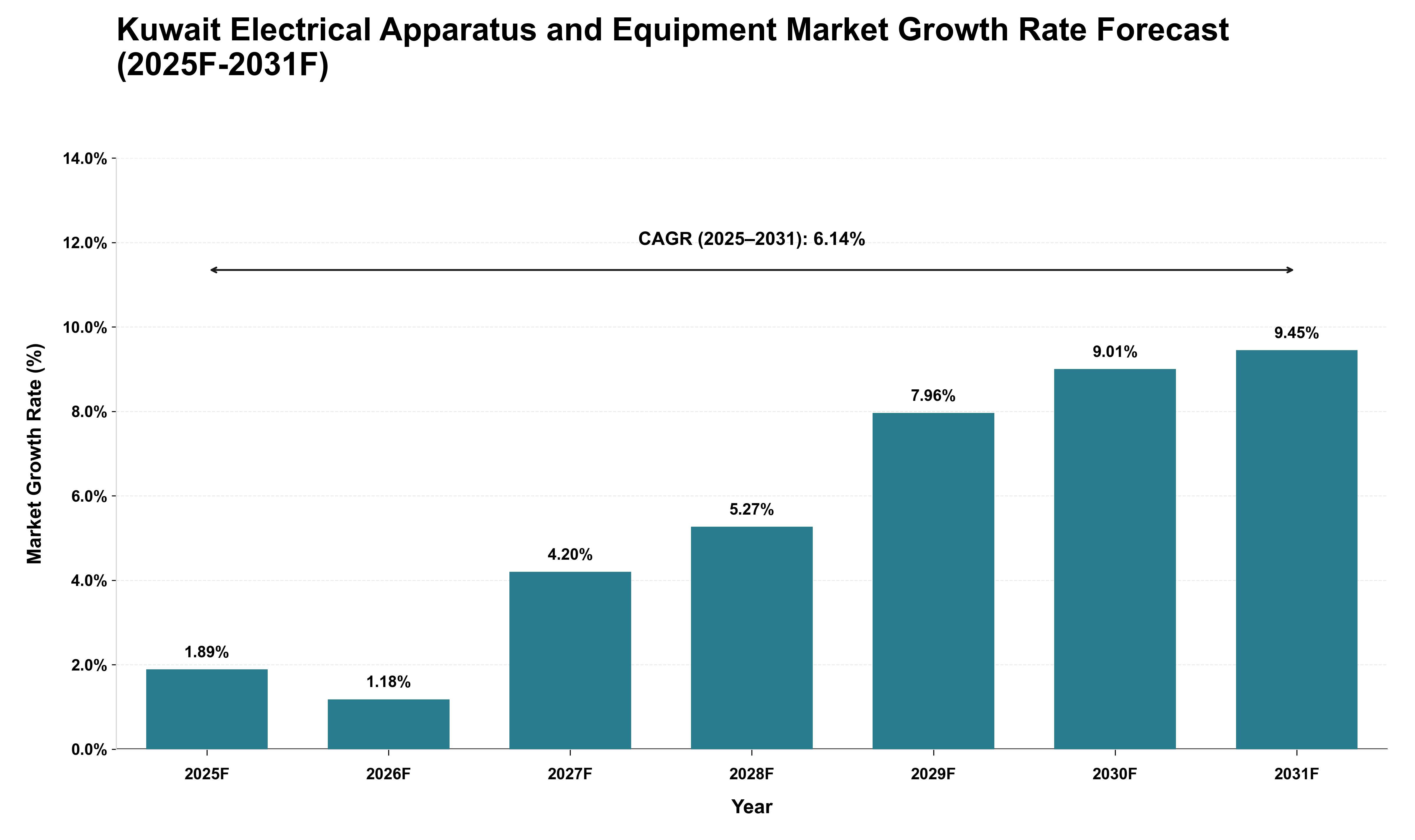 Kuwait Electrical Apparatus and Equipment Market Growth Rate Analysis (2025 - 2031)
