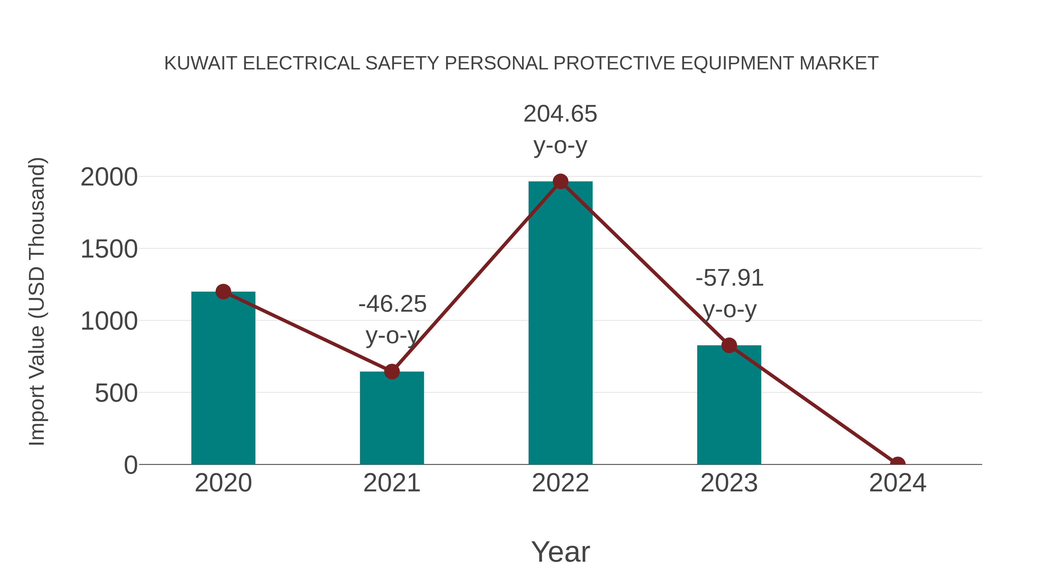 Kuwait Electrical Safety Personal Protective Equipment Market: Import Trend Analysis