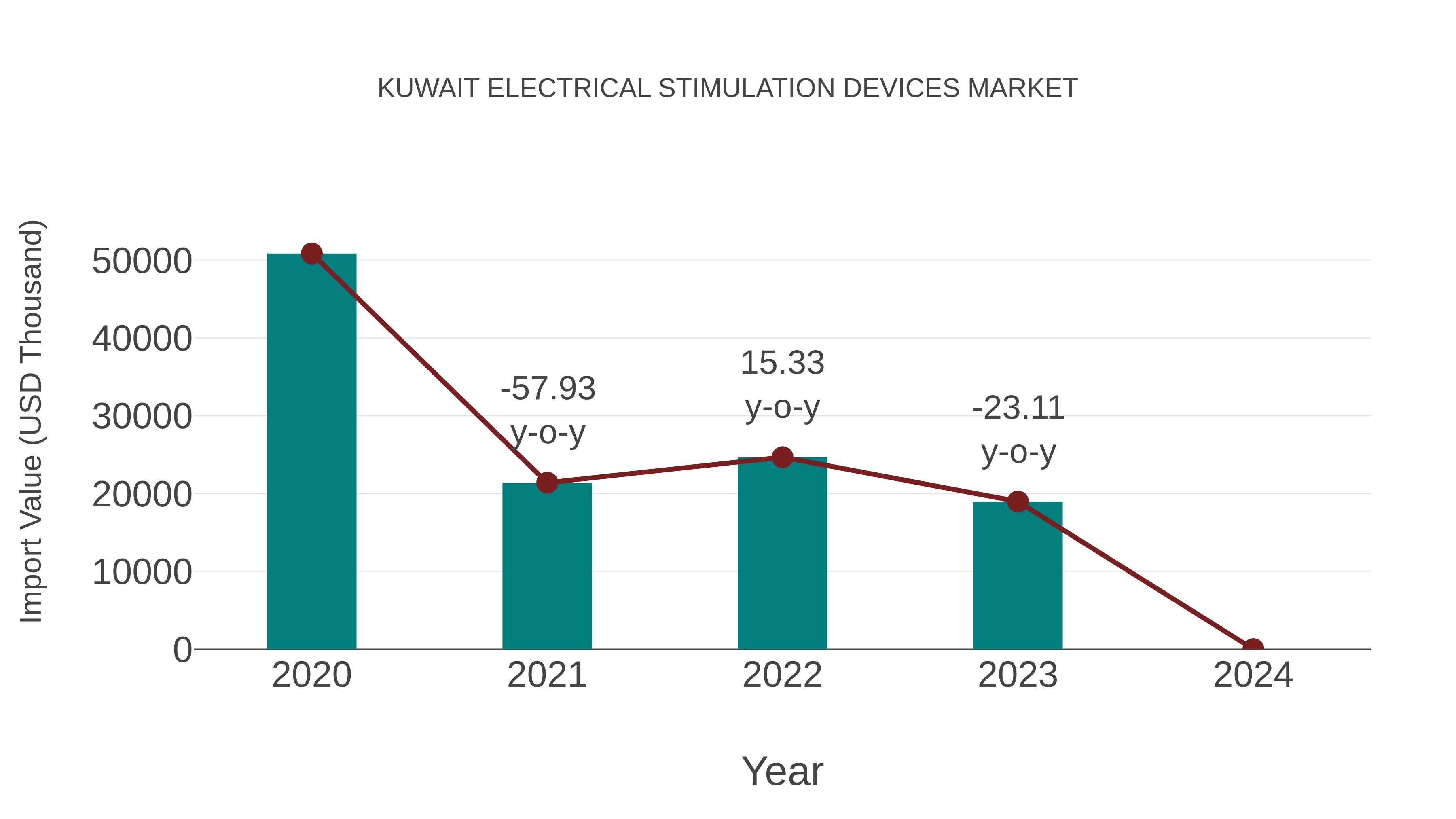  Kuwait Electrical Stimulation Devices Market: Import Trend Analysis