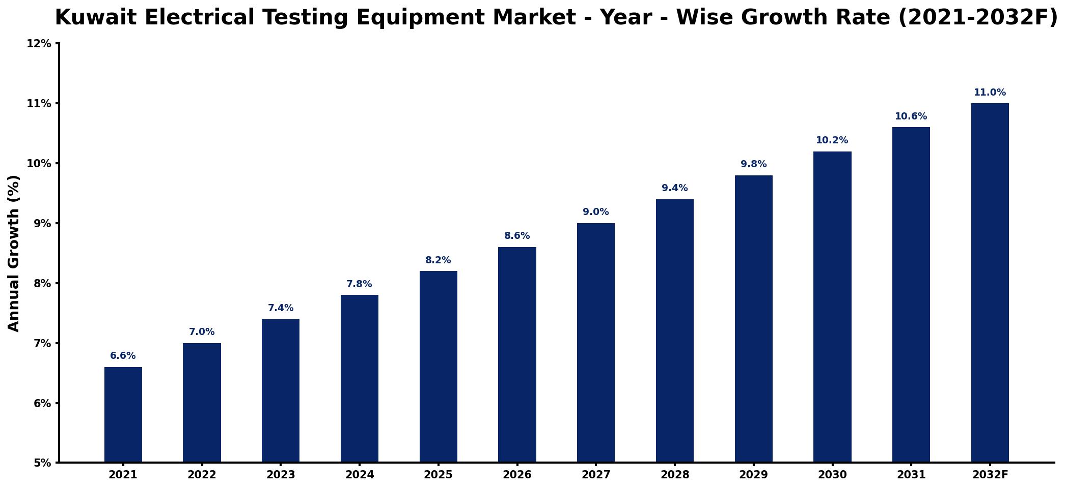 Kuwait Electrical Testing Equipment Market Year-wise Growth Rate and Key Drivers