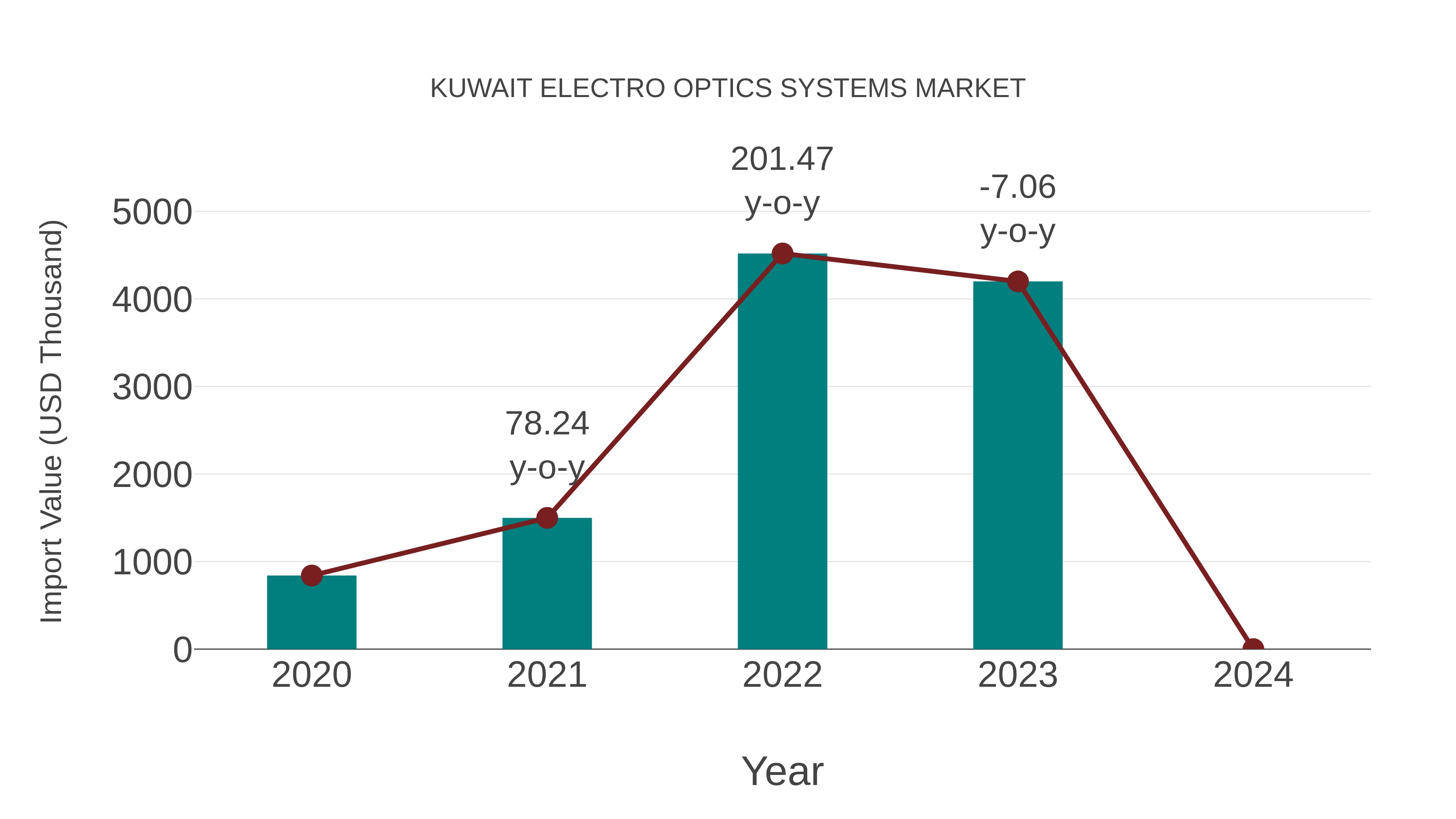  Kuwait Electro Optics Systems Market: Import Trend Analysis