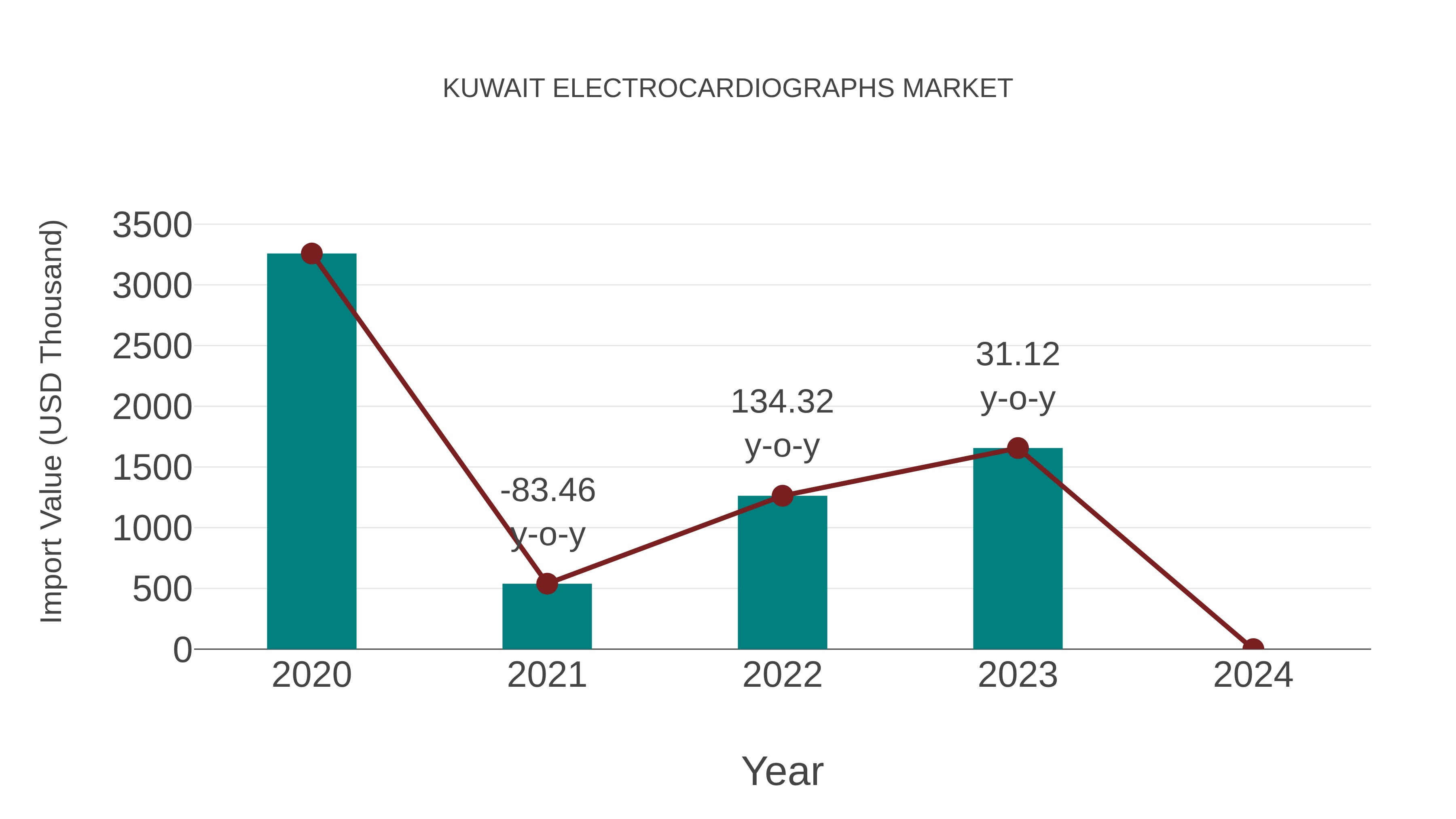  Kuwait Electrocardiographs Market: Import Trend Analysis