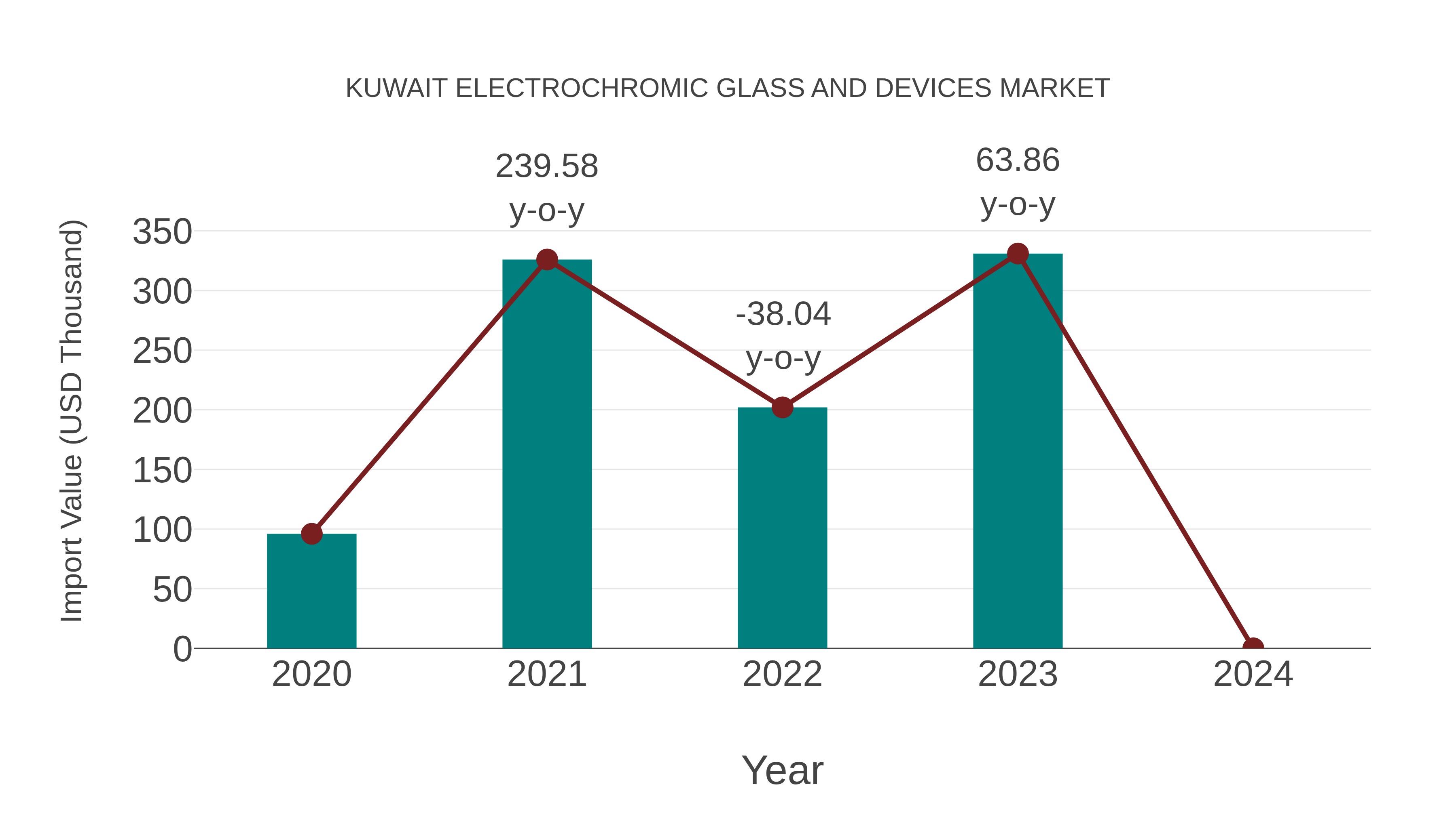 Kuwait Electrochromic Glass and Devices Market: Import Trend Analysis