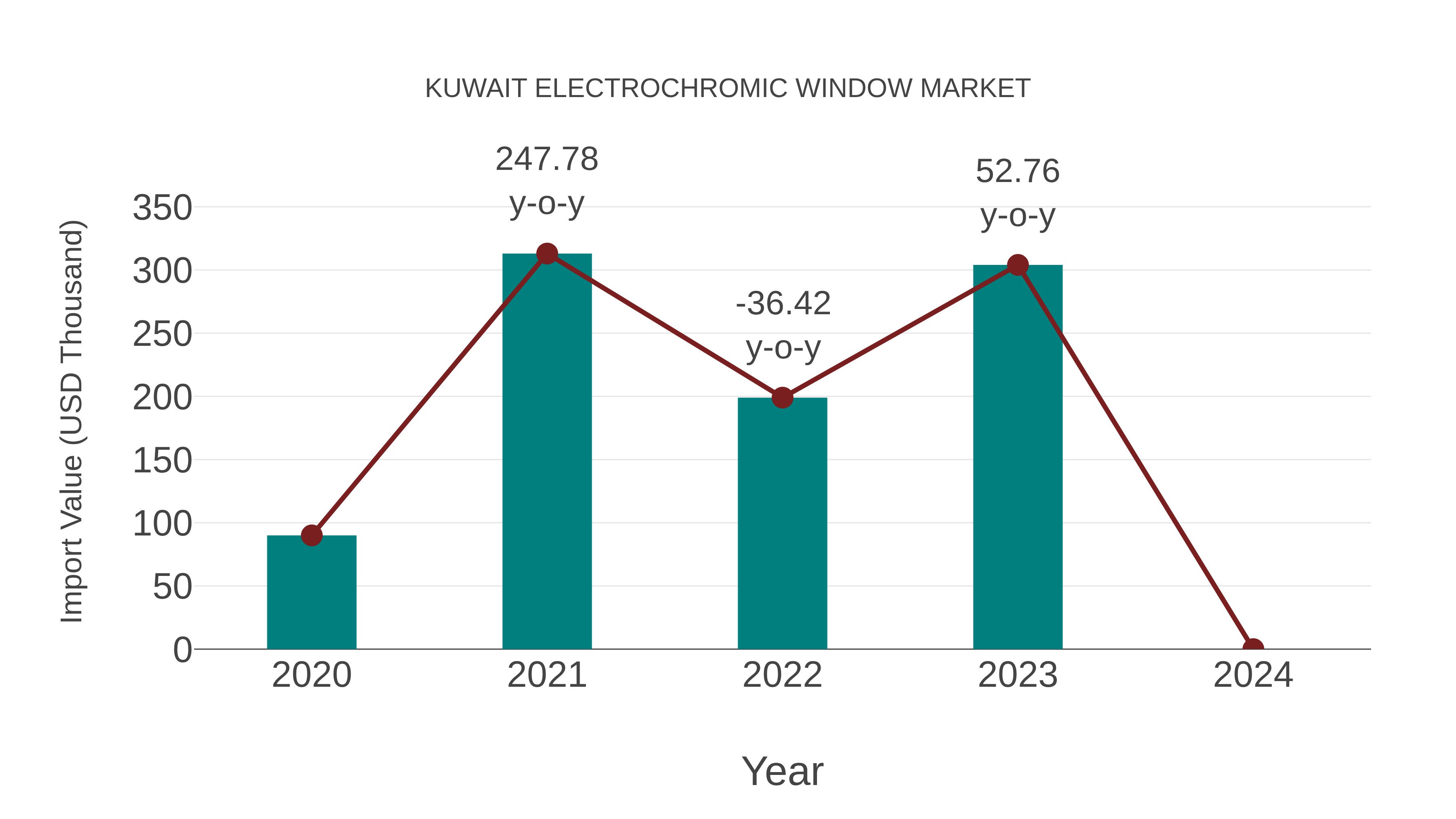  Kuwait Electrochromic Window Market: Import Trend Analysis