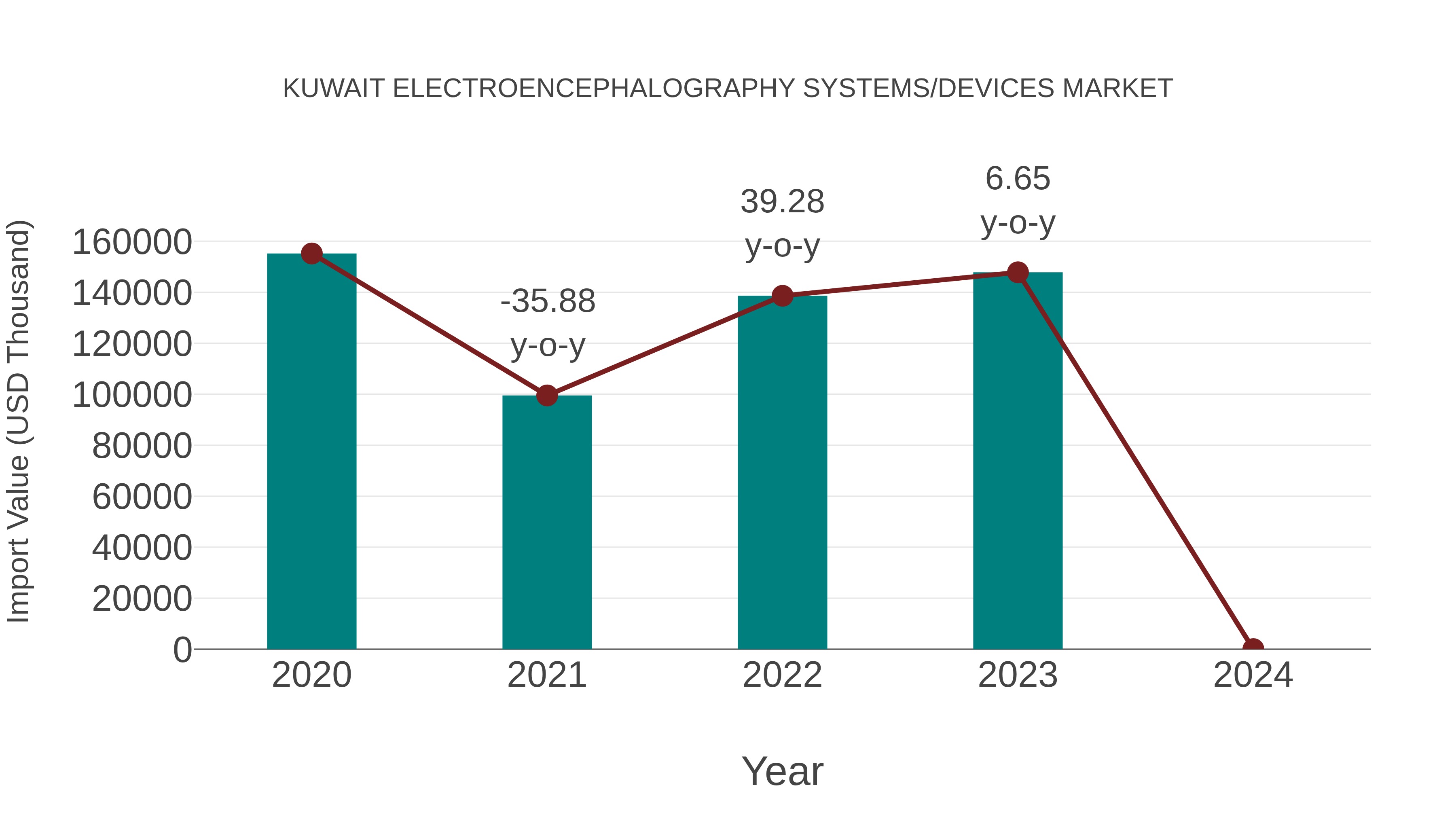  Kuwait Electroencephalography Systems/devices Market: Import Trend Analysis