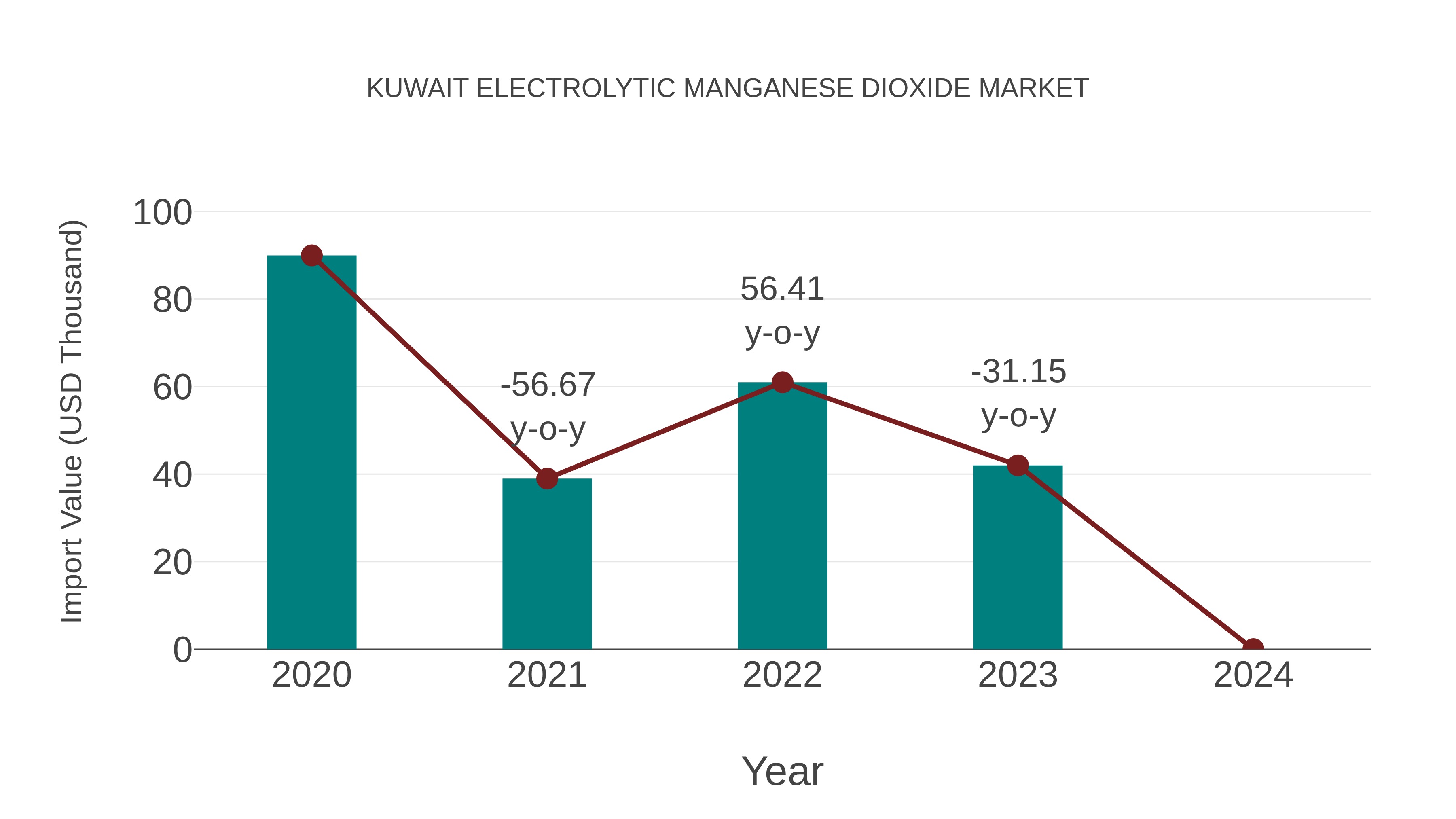  Kuwait Electrolytic Manganese Dioxide Market: Import Trend Analysis