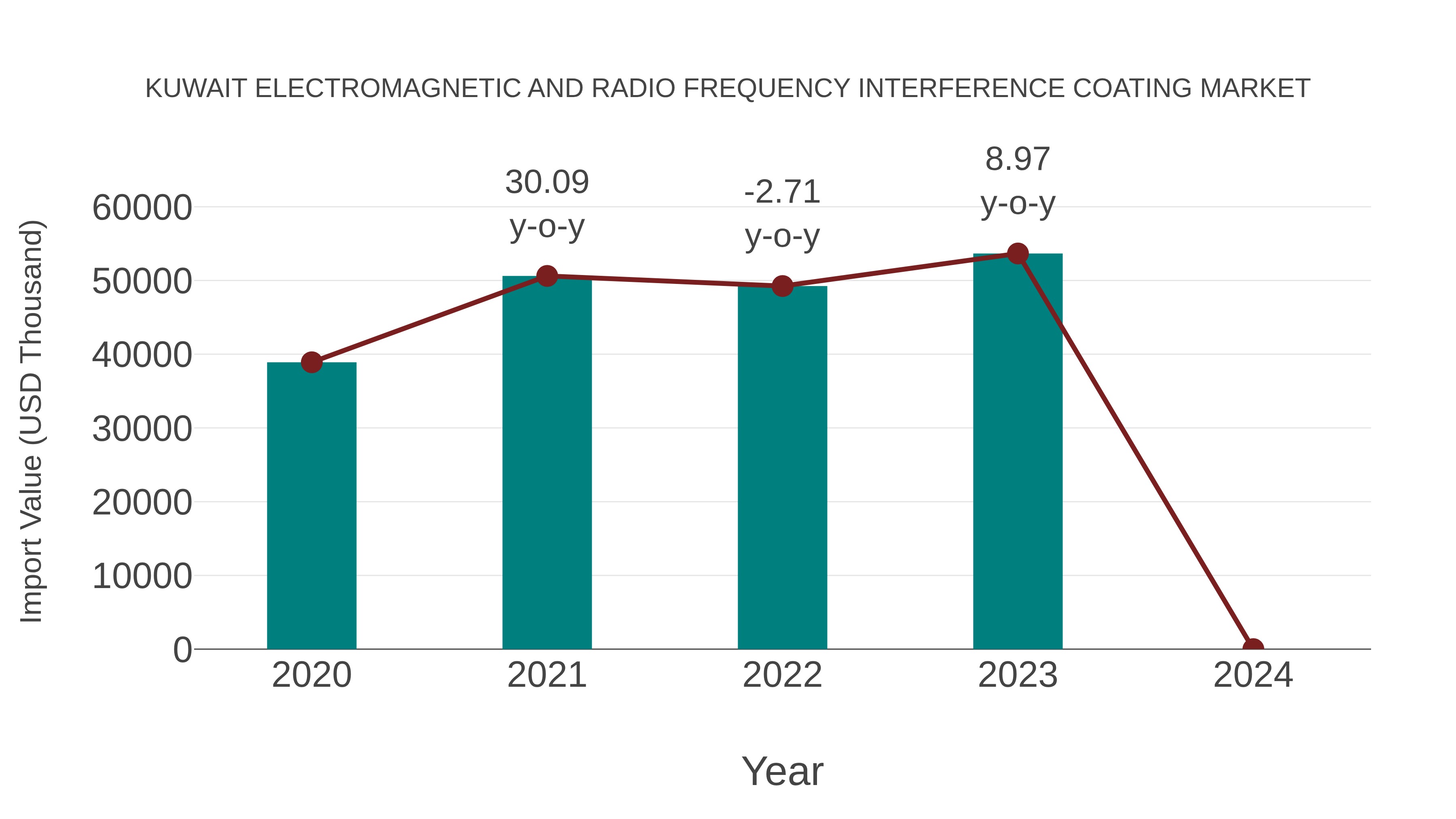  Kuwait Electromagnetic and Radio Frequency Interference Coating Market: Import Trend Analysis