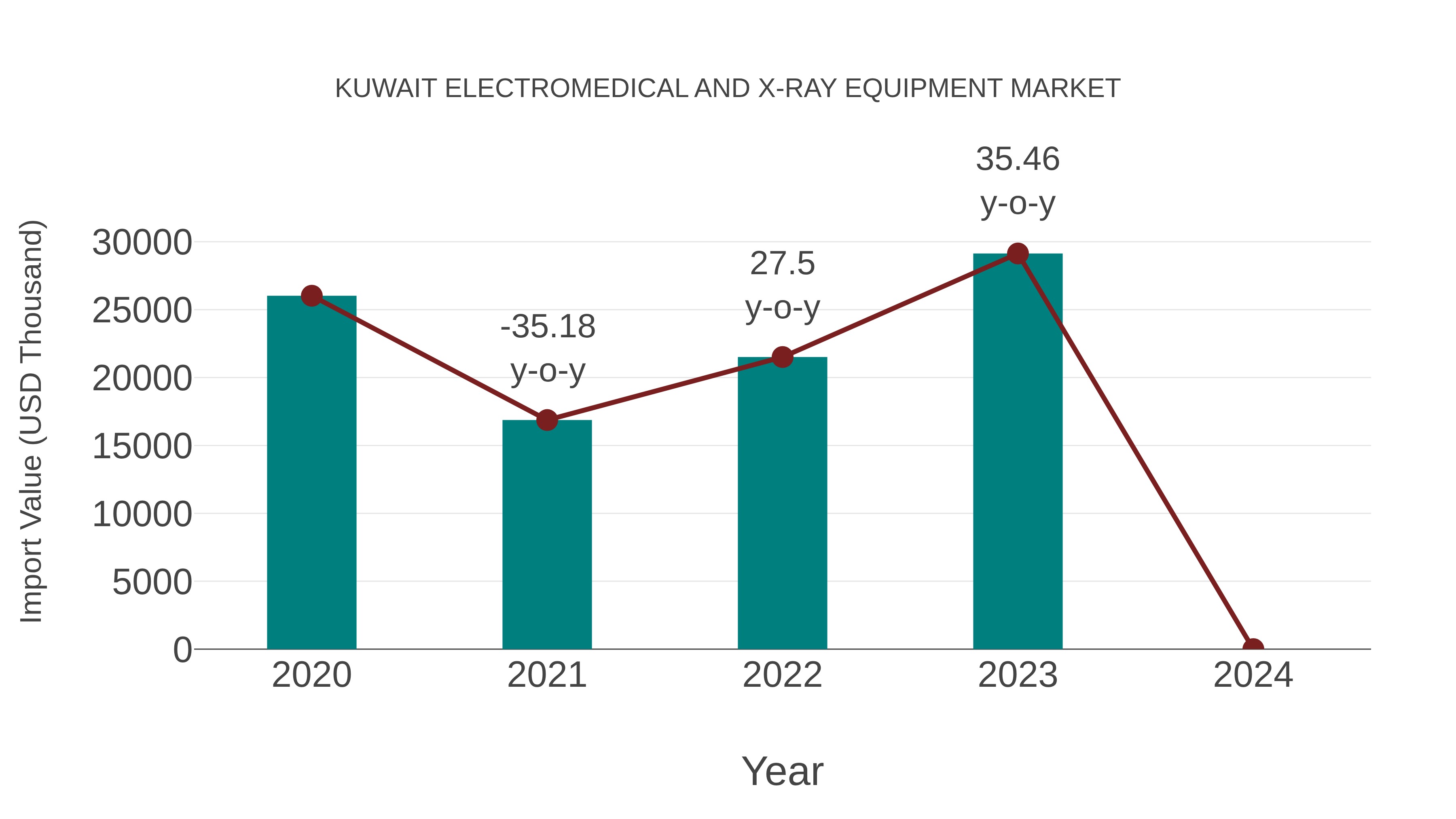  Kuwait Electromedical and X-ray Equipment Market: Import Trend Analysis