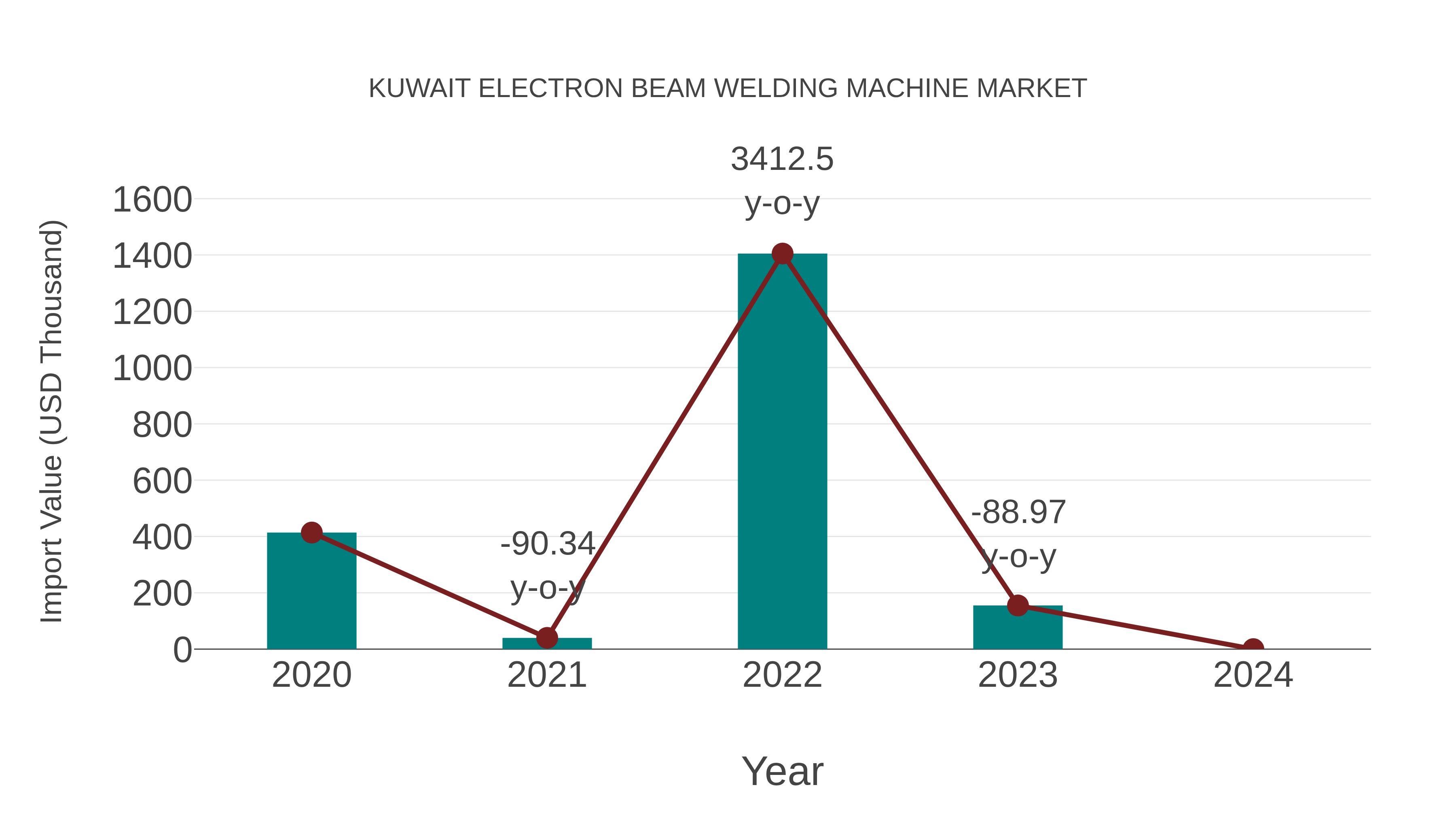  Kuwait Electron Beam Welding Machine Market: Import Trend Analysis