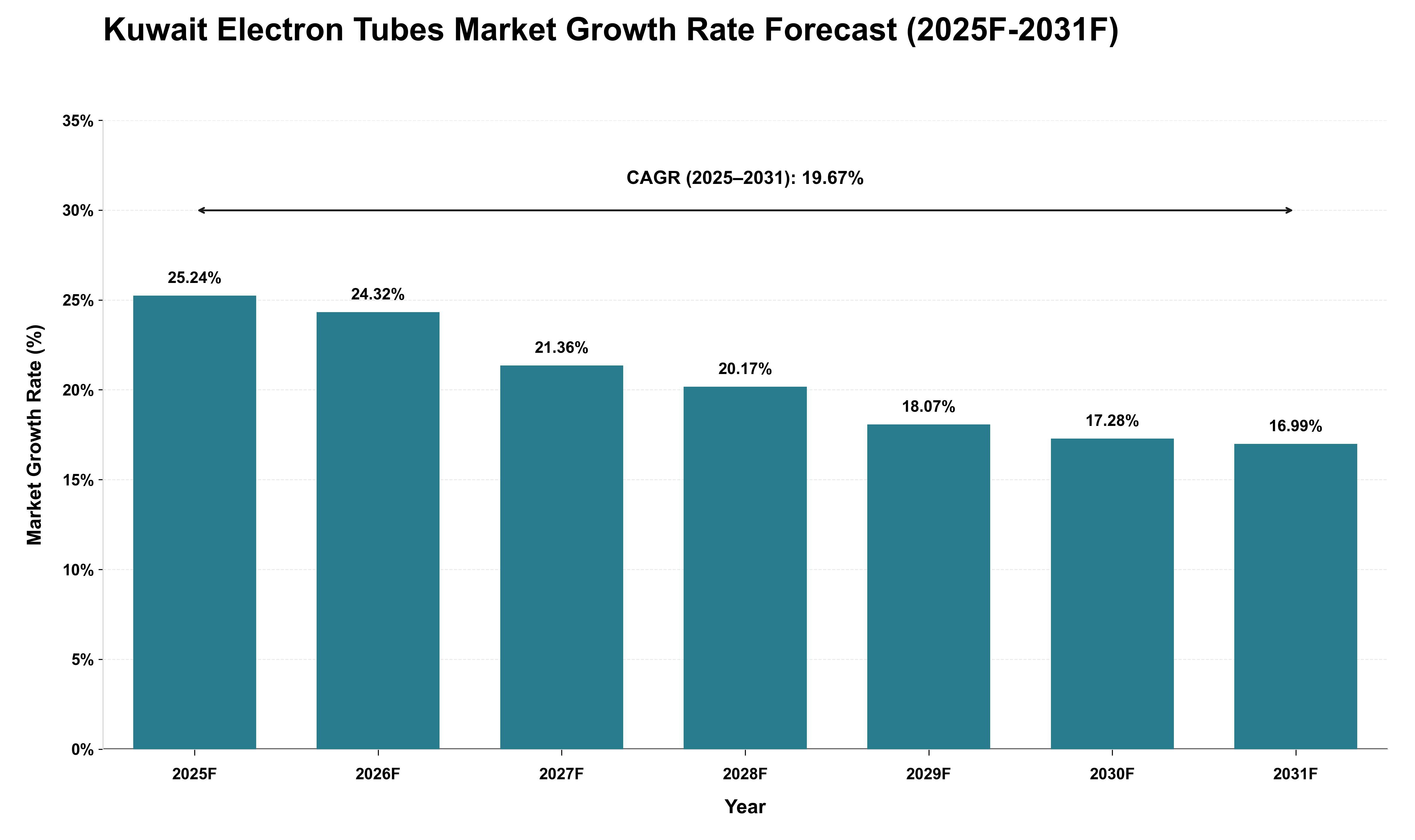Kuwait Electron Tubes Market Growth Rate Analysis (2025 - 2031)