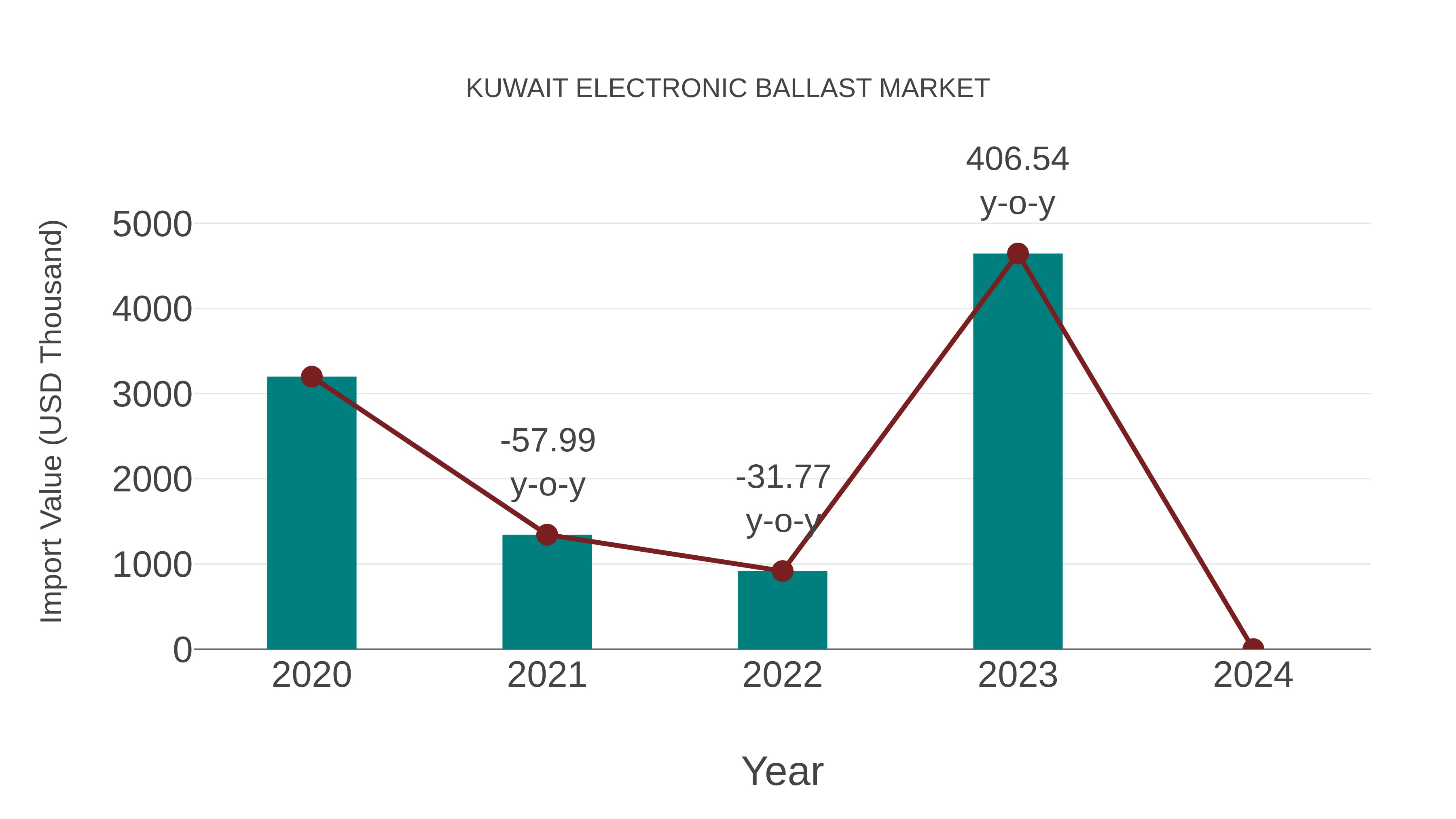  Kuwait Electronic Ballast Market: Import Trend Analysis