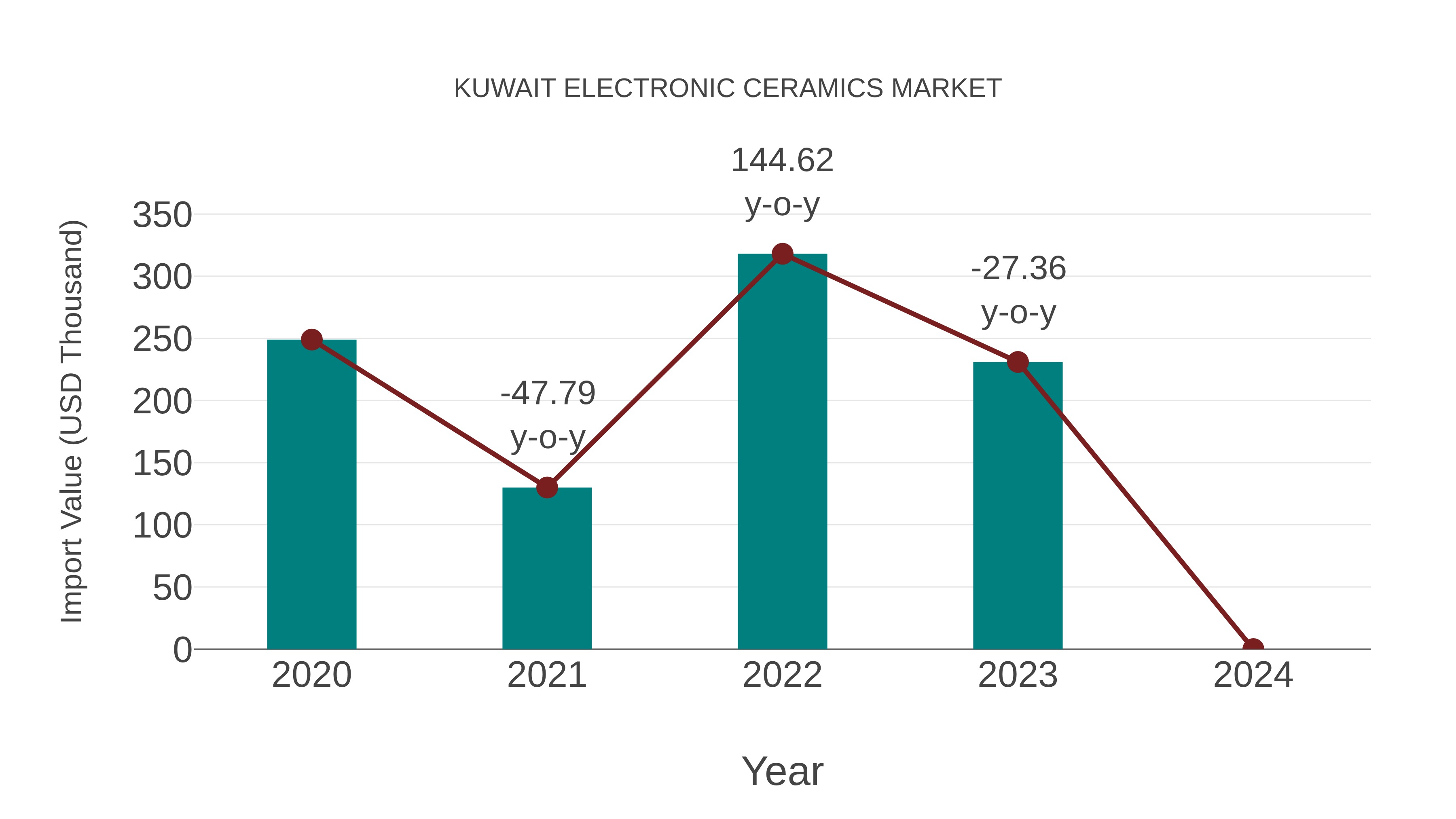  Kuwait Electronic Ceramics Market: Import Trend Analysis