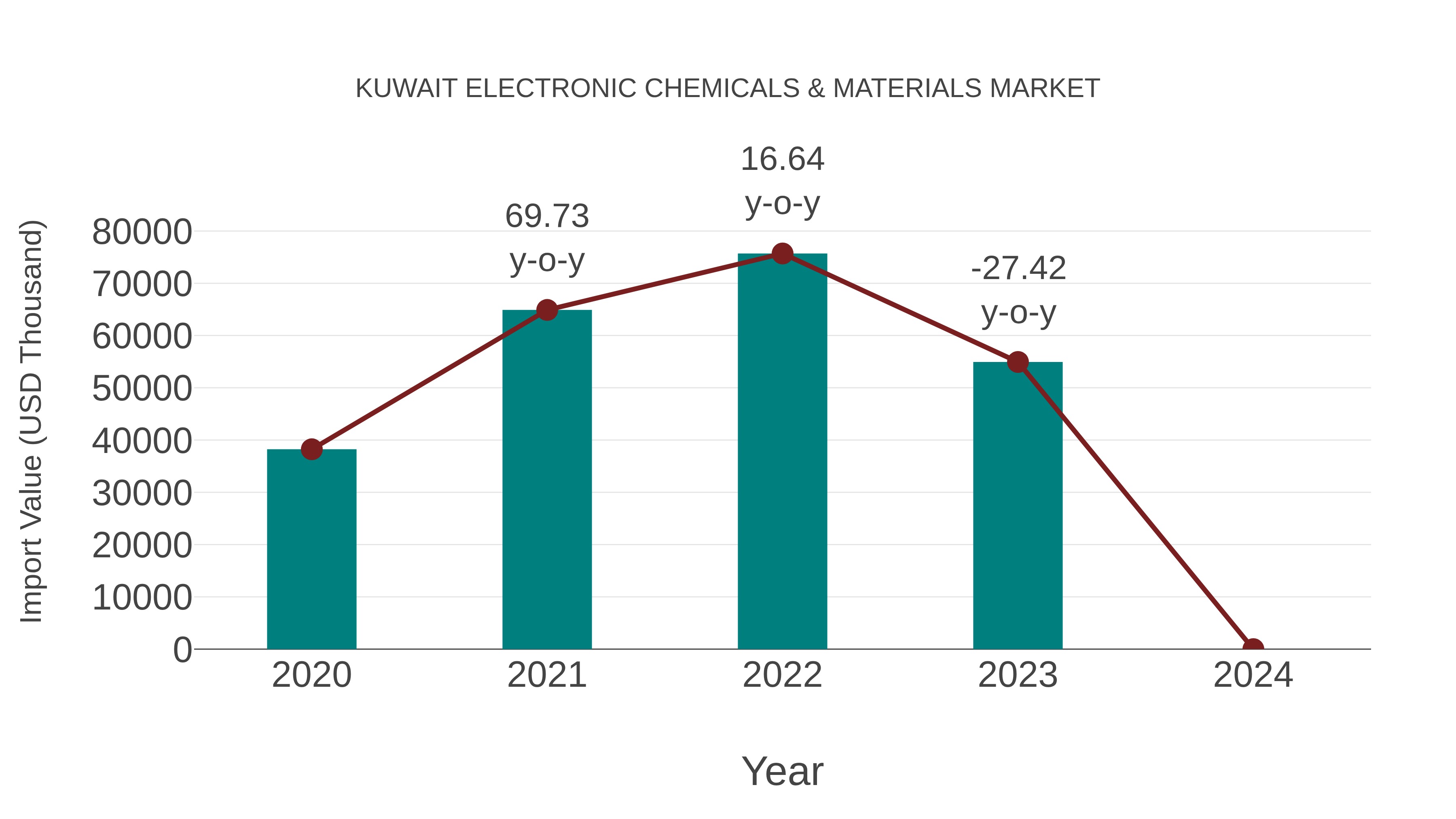 Kuwait Electronic Chemicals & Materials Market: Import Trend Analysis