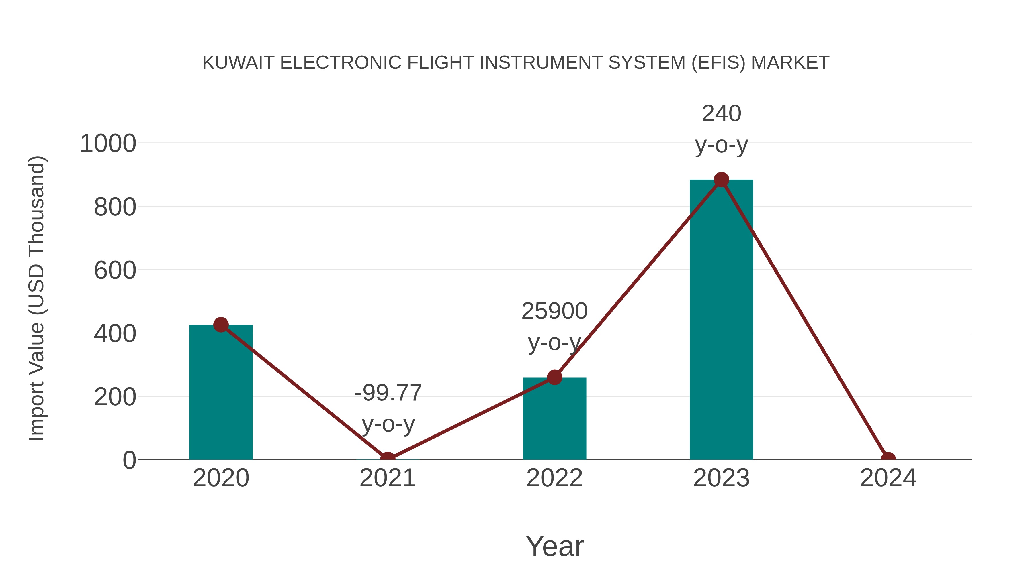  Kuwait Electronic Flight Instrument System (Efis) Market: Import Trend Analysis